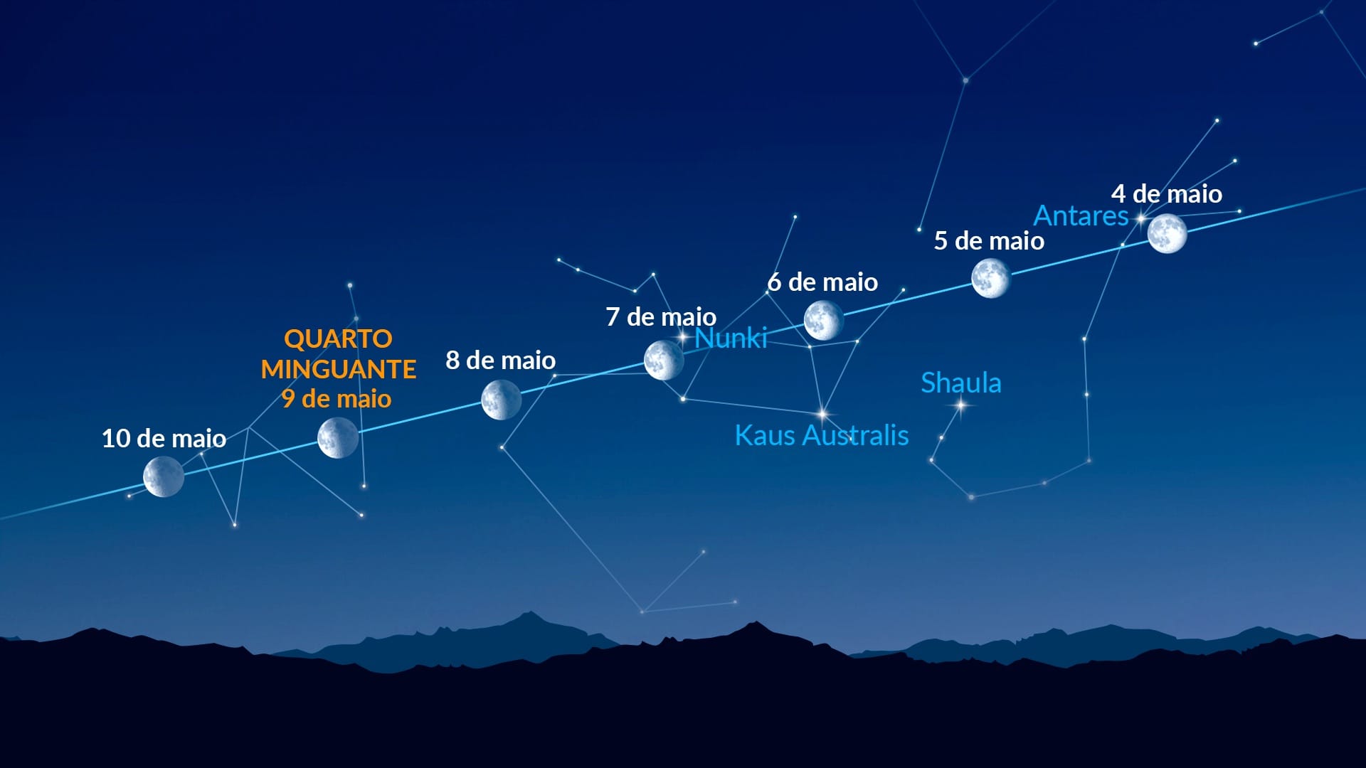 Pontos brilhantes perto da Lua (4–10 de maio de 2026)