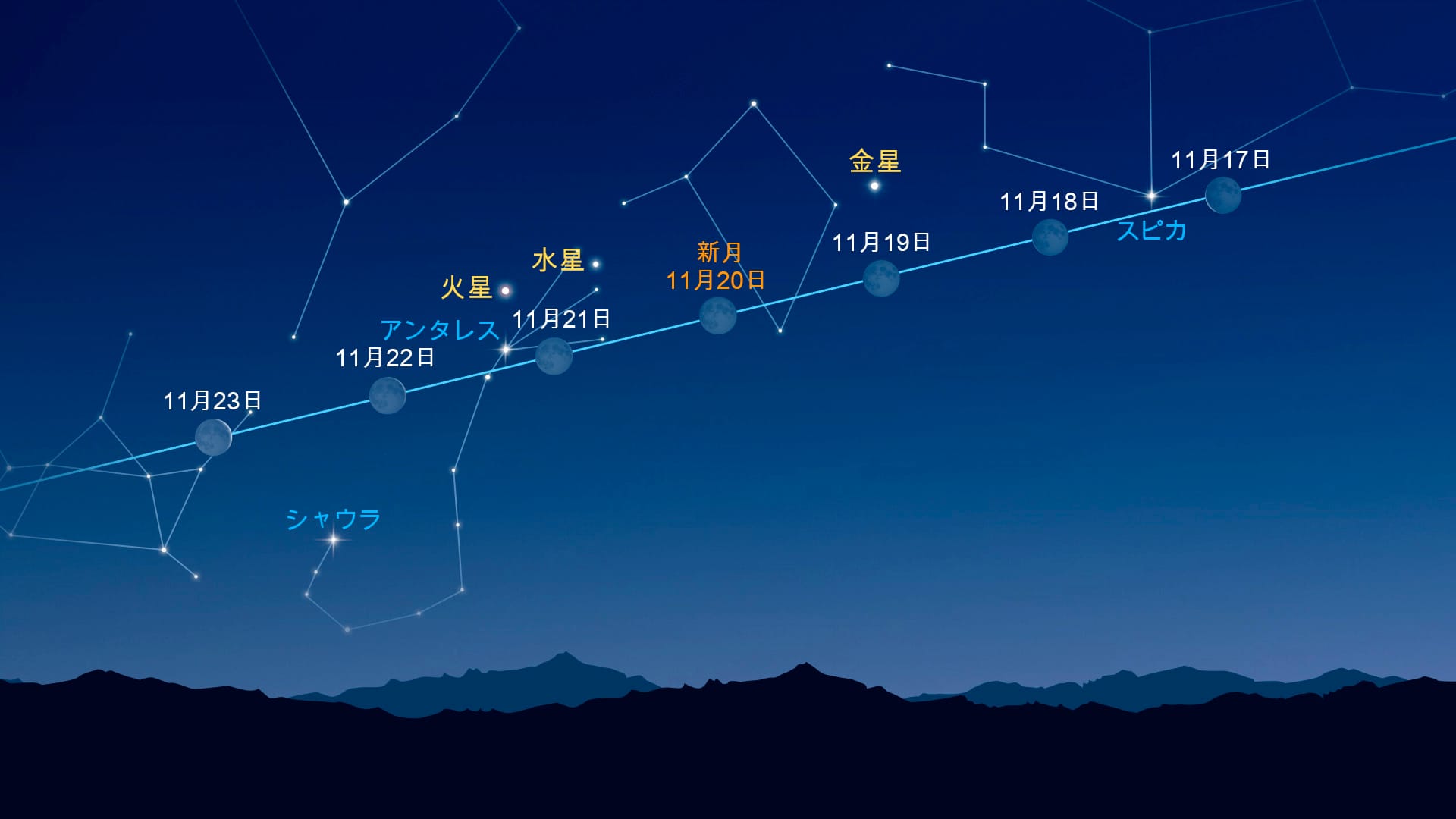 Bright Dots Near the Moon (Nov 17-23, 2025)