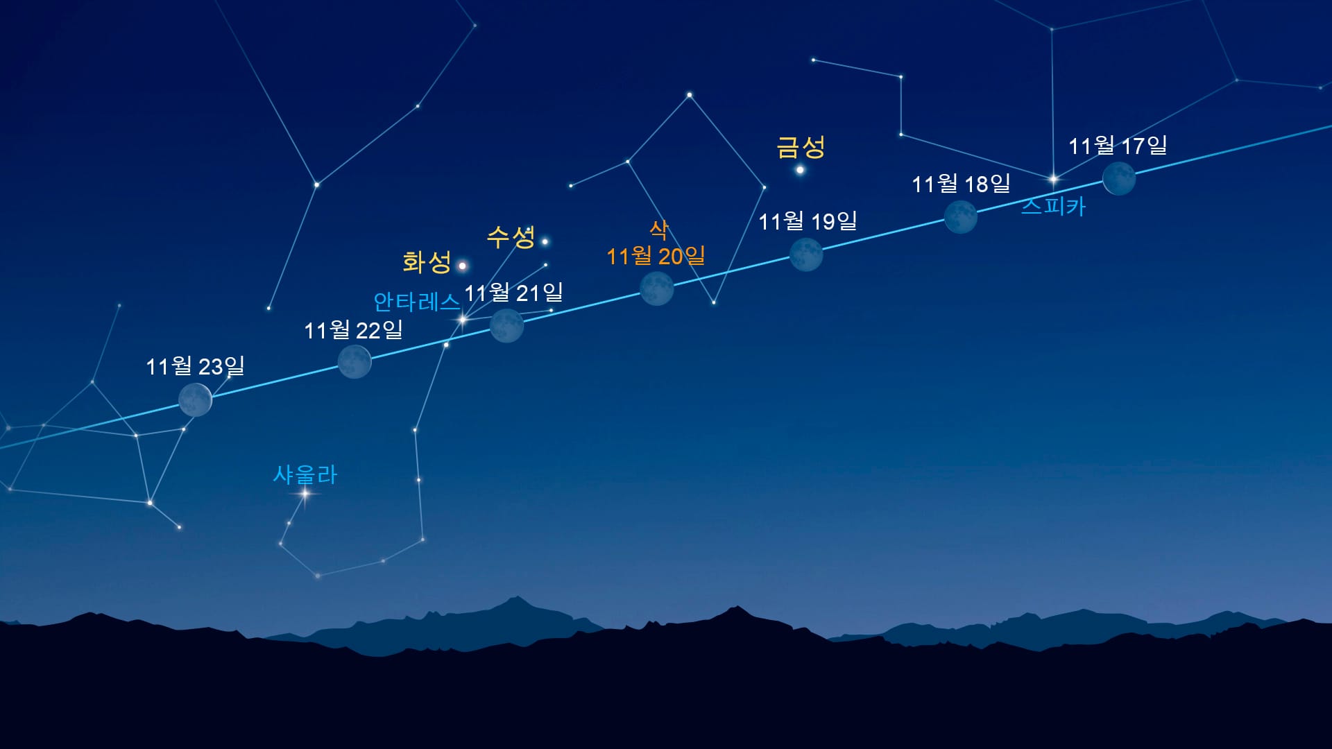 Bright Dots Near the Moon (Nov 17-23, 2025)