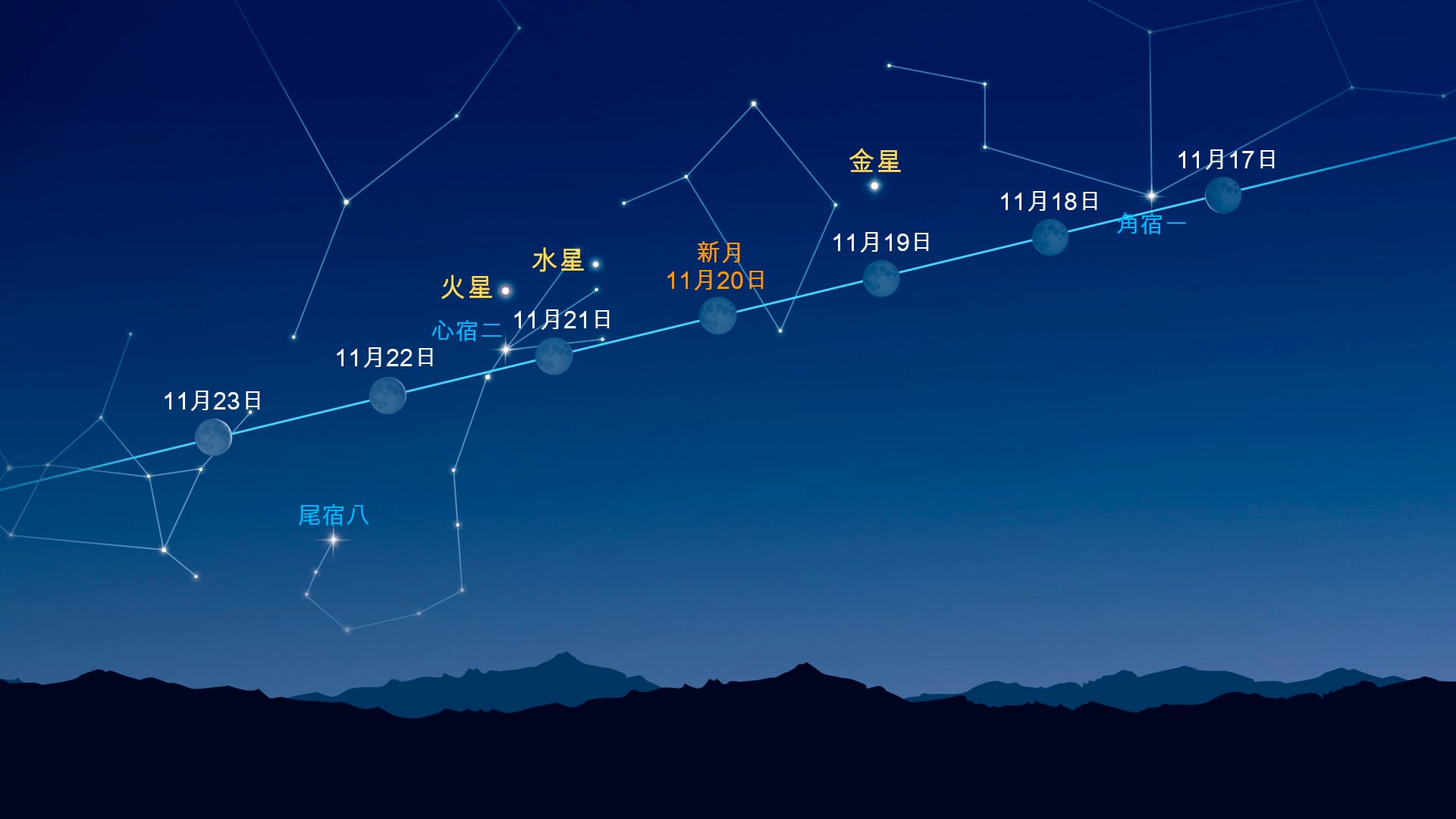 Bright Dots Near the Moon (Nov 17-23, 2025)