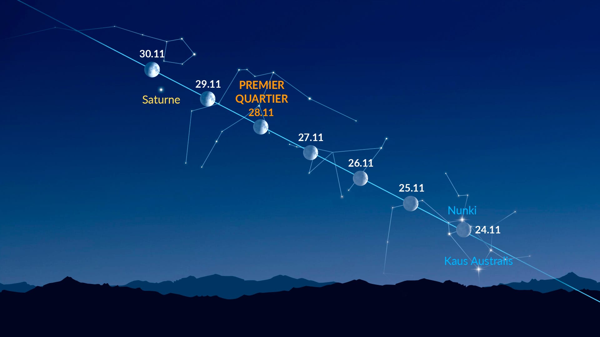Bright Dots Near the Moon (Nov 24-30, 2025)