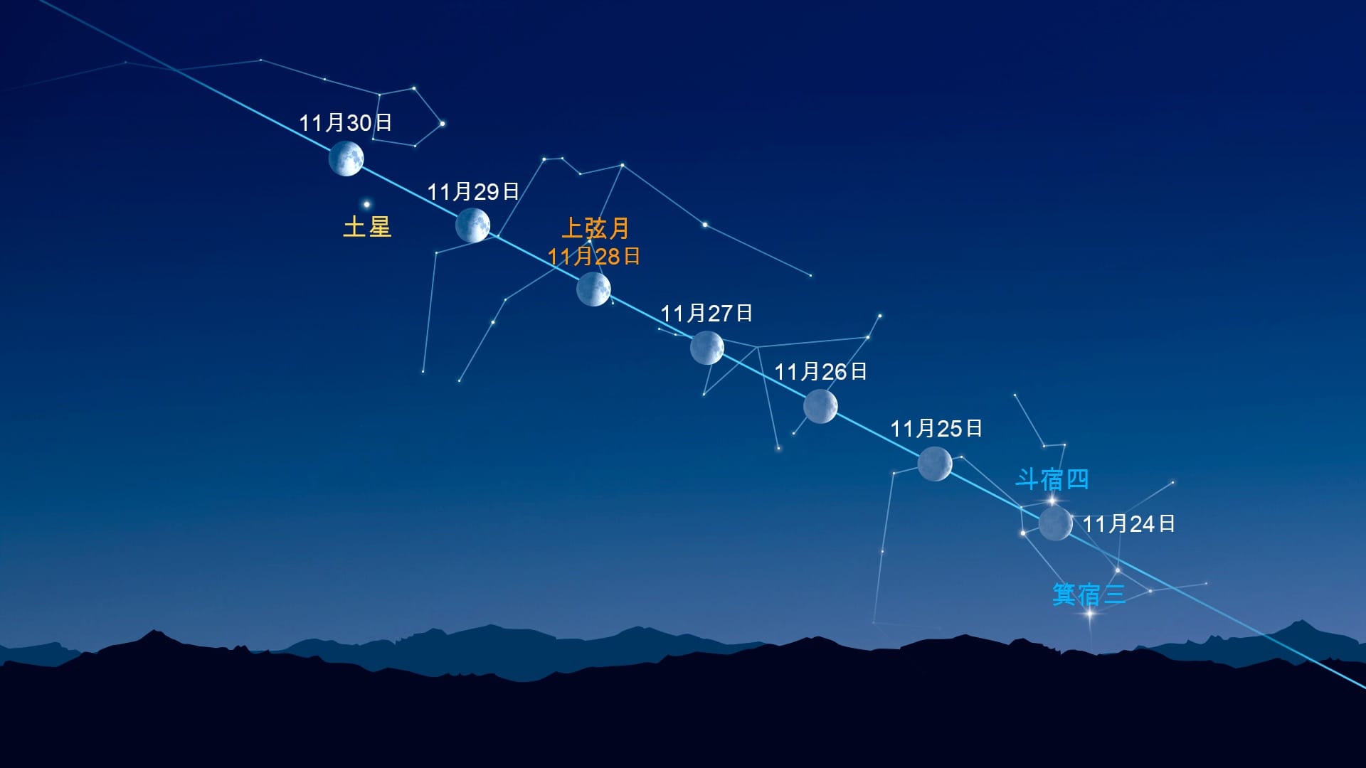 Bright Dots Near the Moon (Nov 24-30, 2025)