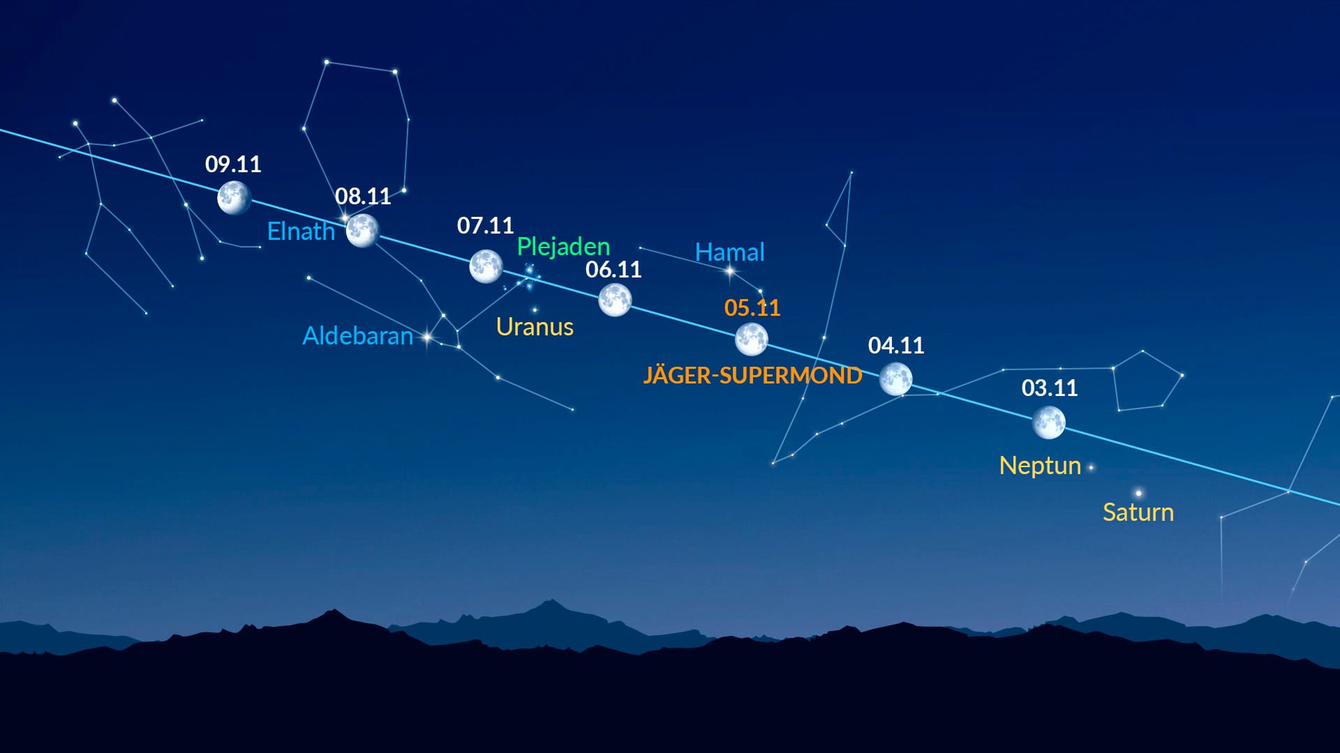 Bright Dots Near the Moon (Nov 3-9, 2025)
