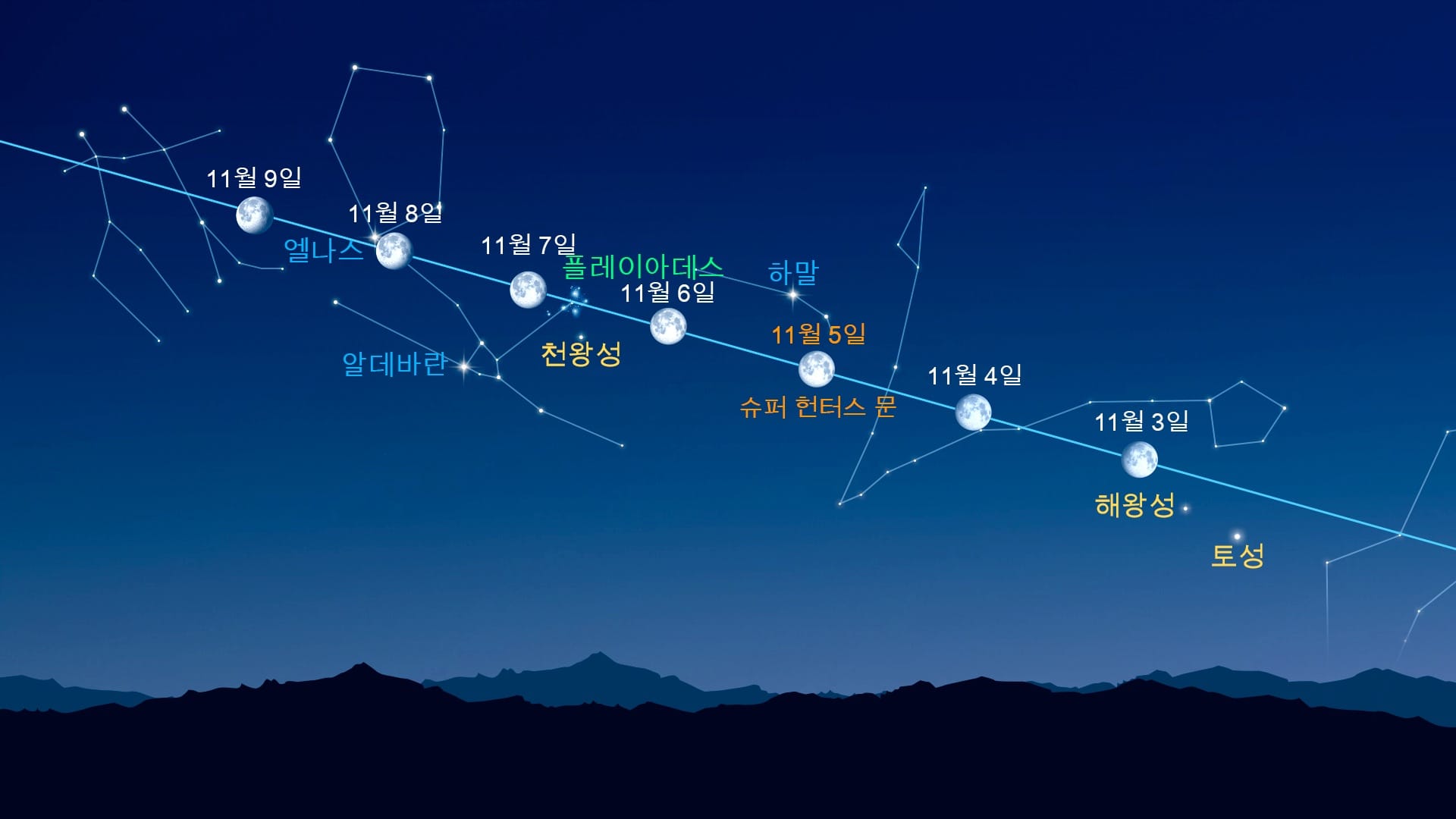 Bright Dots Near the Moon (Nov 3-9, 2025)