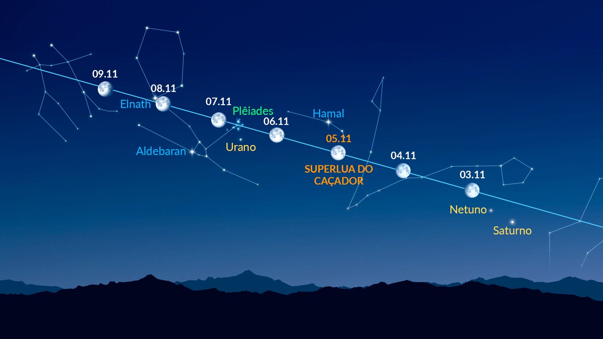 Bright Dots Near the Moon (Nov 3-9, 2025)