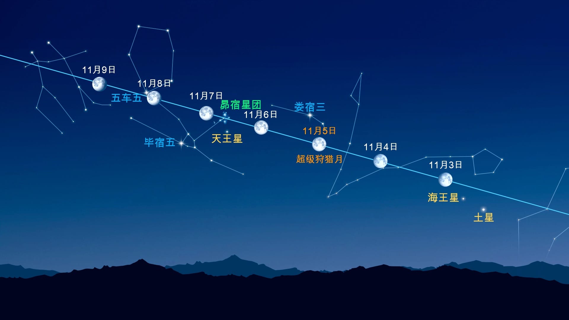 Bright Dots Near the Moon (Nov 3-9, 2025)