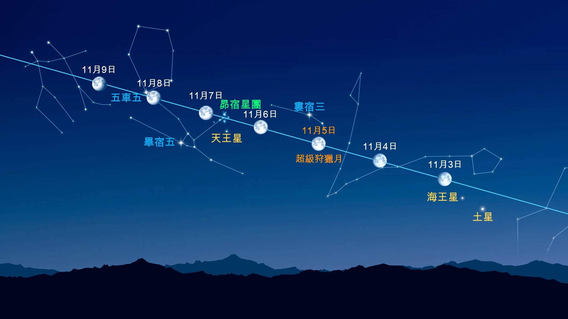 Bright Dots Near the Moon (Nov 3-9, 2025)