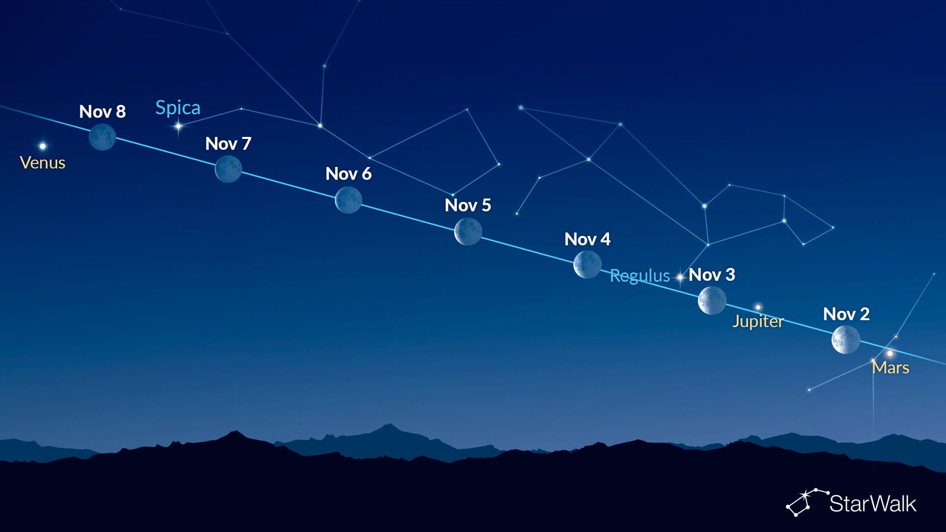 Bright dots near the Moon (November 2–8, 2026)
