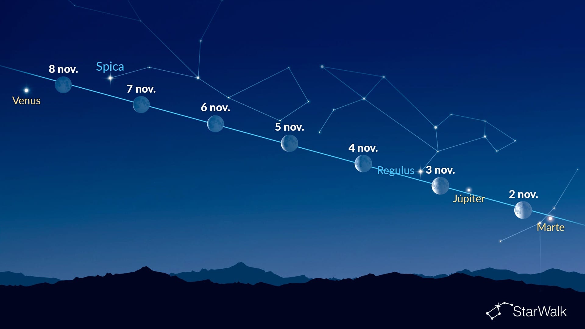 Puntos brillantes cerca de la Luna (del 2 al 8 de noviembre de 2026)