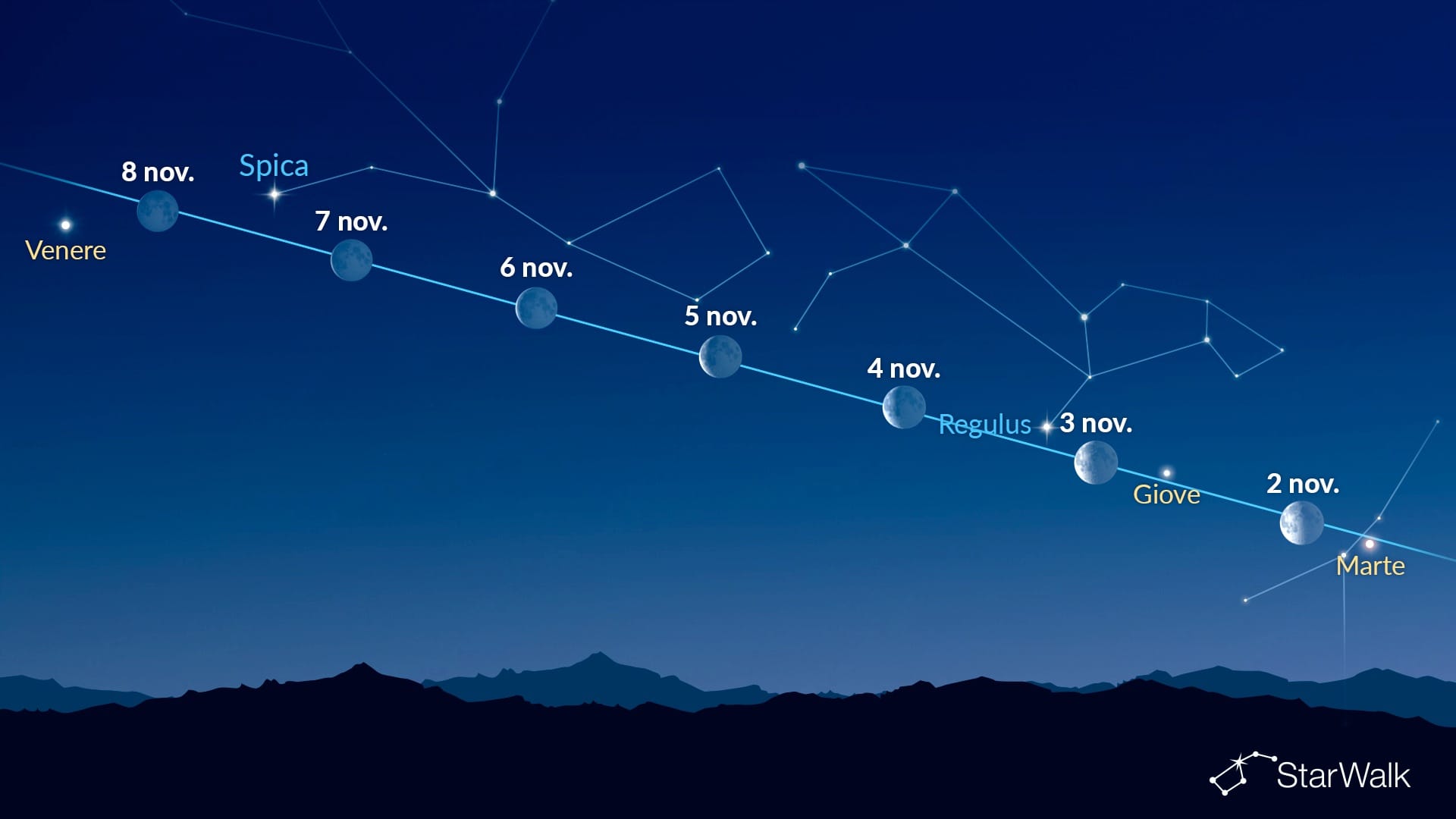 Punti luminosi vicino alla Luna (2–8 novembre 2026)
