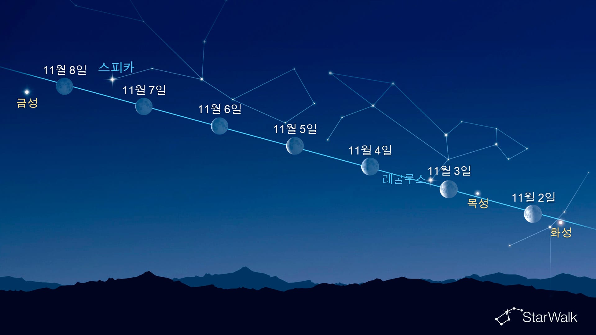 달 근처의 밝은 천체들(2026년 11월 2~8일)