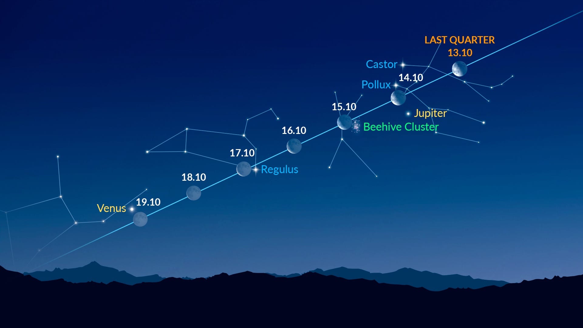 Bright Dots Near the Moon (October 13-19, 2025)
