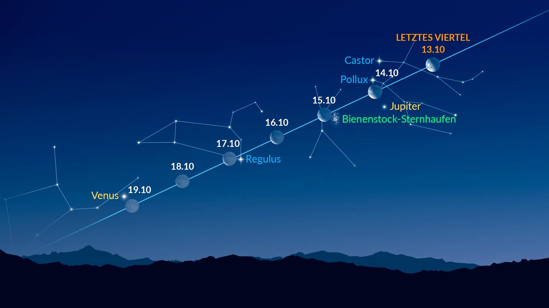 Bright Dots Near the Moon (October 13-19, 2025)