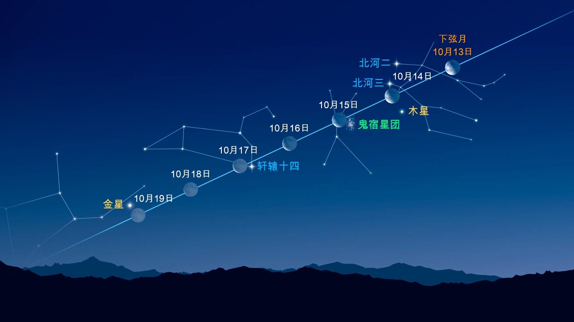 Bright Dots Near the Moon (October 13-19, 2025)