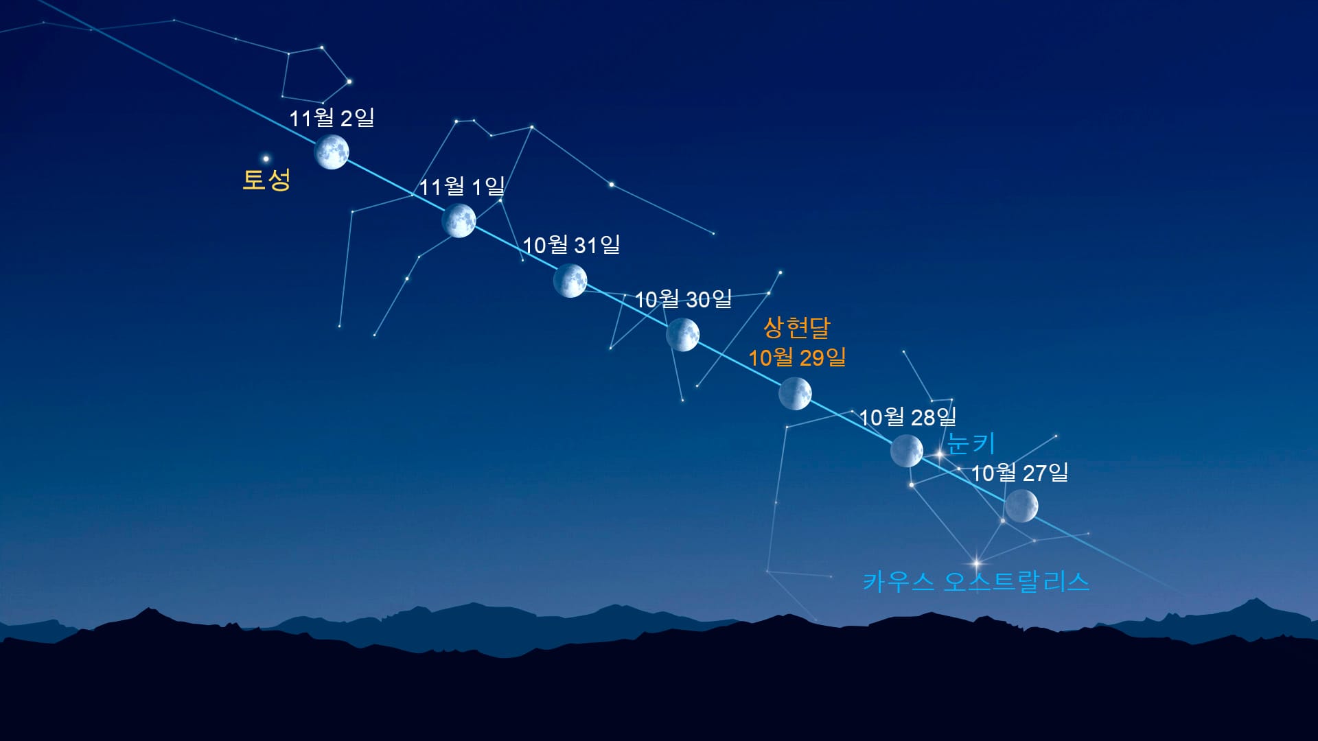 Bright Dots Near the Moon (October 27 to November 2)