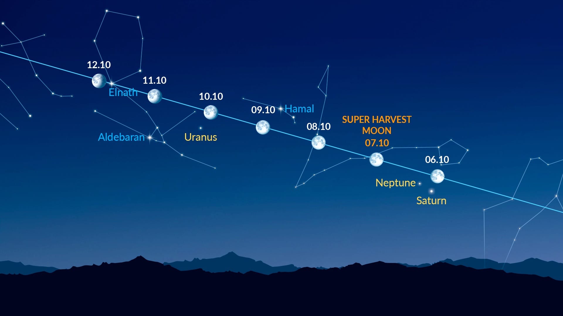 Bright Dots Near the Moon (October 6-12, 2025)