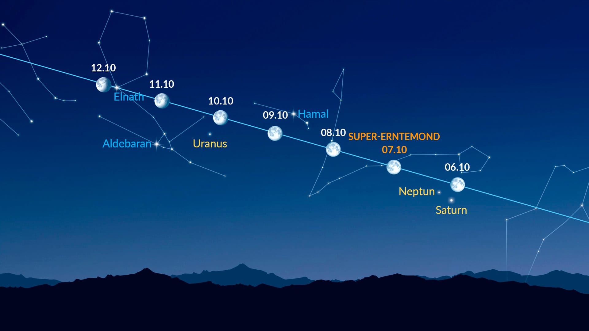 Bright Dots Near the Moon (October 6-12, 2025)