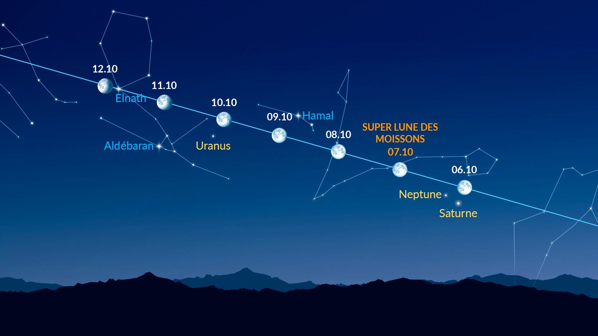 Bright Dots Near the Moon (October 6-12, 2025)