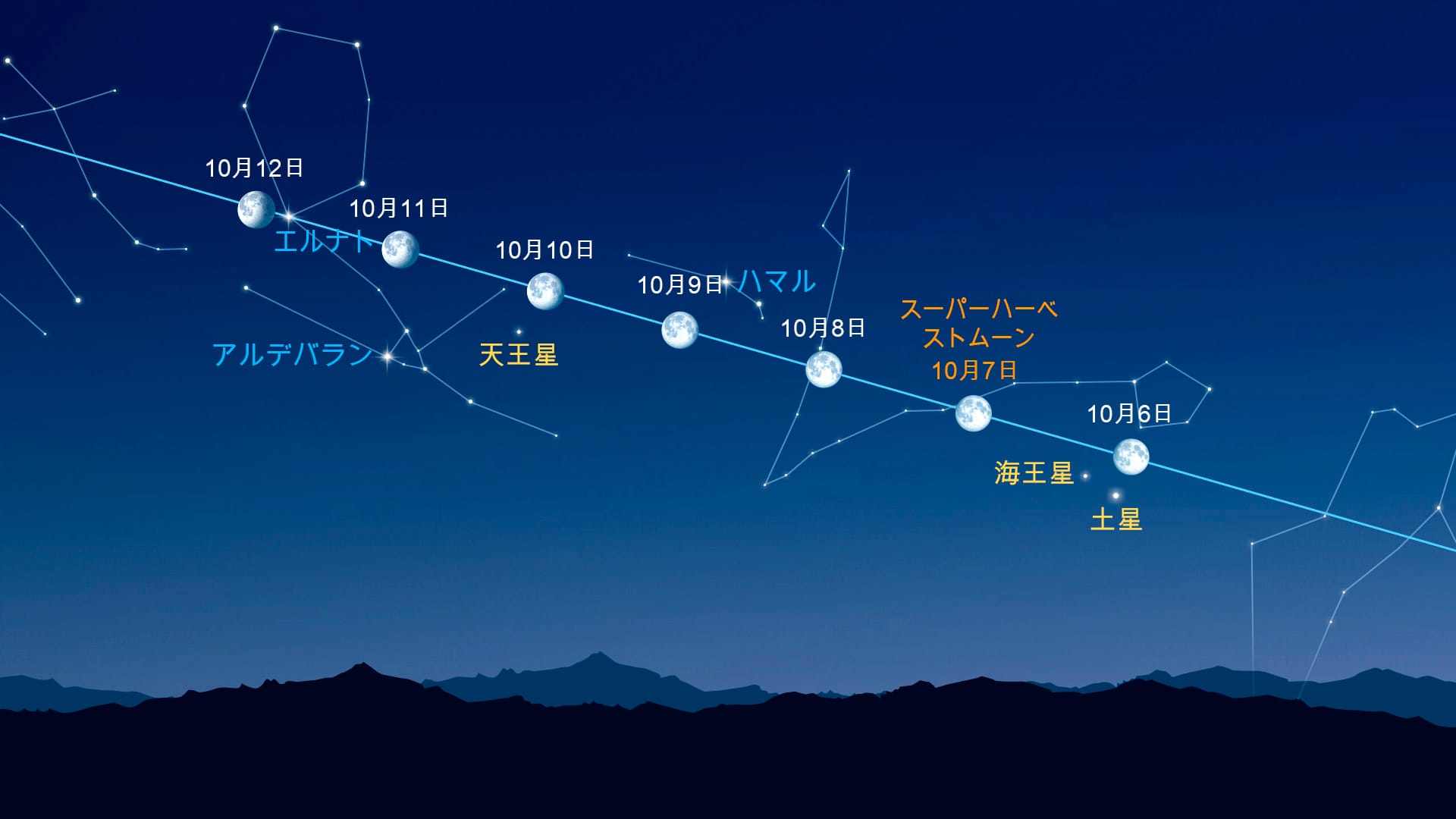 Bright Dots Near the Moon (October 6-12, 2025)