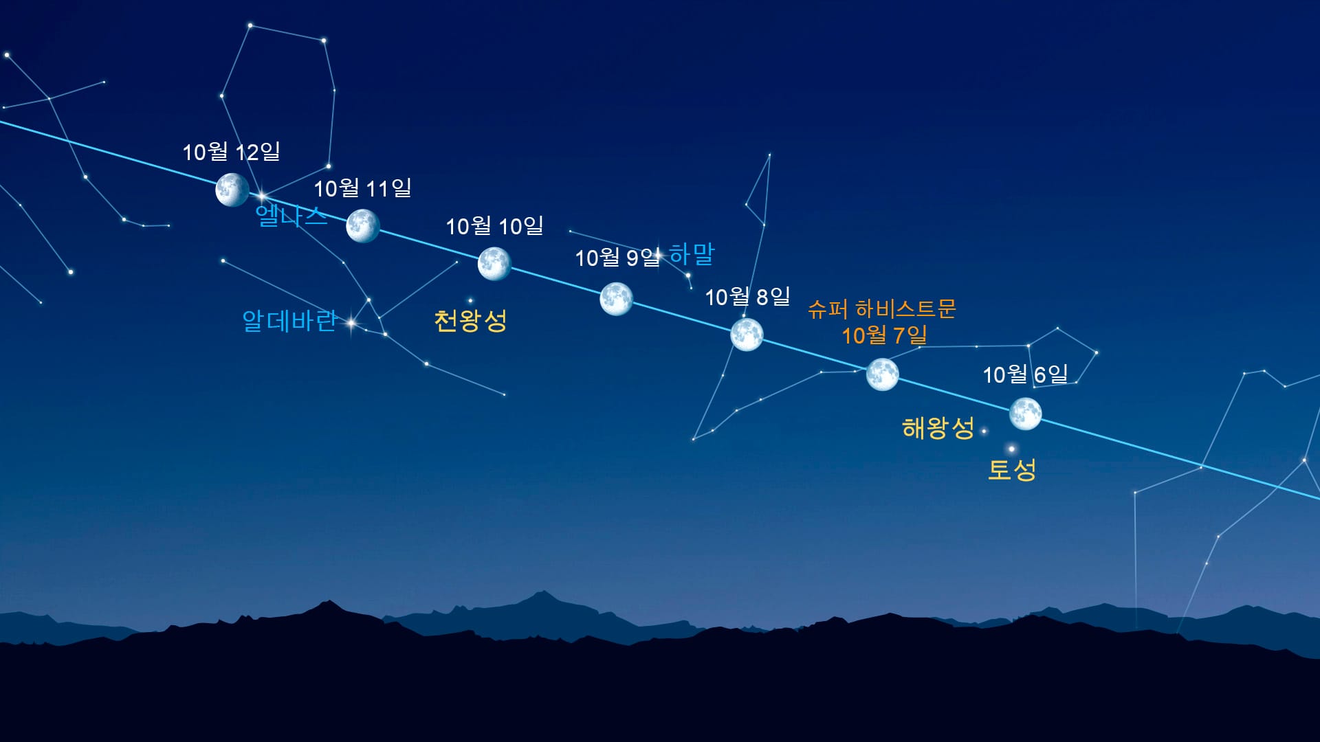Bright Dots Near the Moon (October 6-12, 2025)