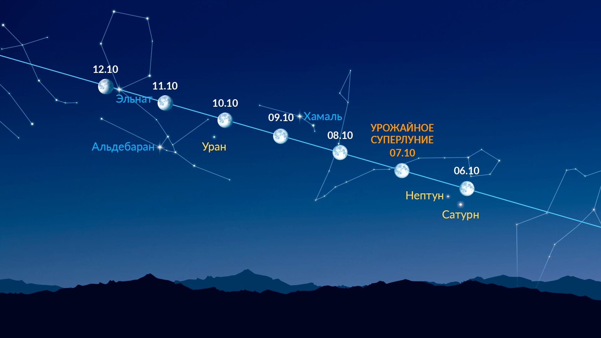 Bright Dots Near the Moon (October 6-12, 2025)