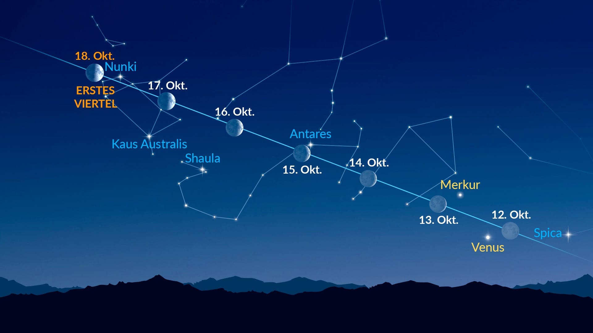 Helle Punkte nahe dem Mond (12.–18. Oktober 2026)