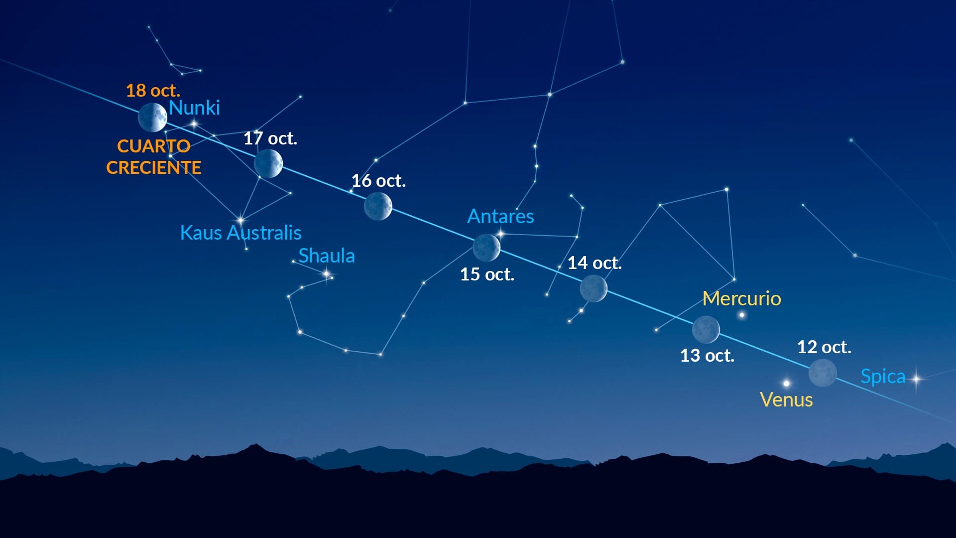 Puntos brillantes cerca de la Luna (del 12 al 18 de octubre de 2026)