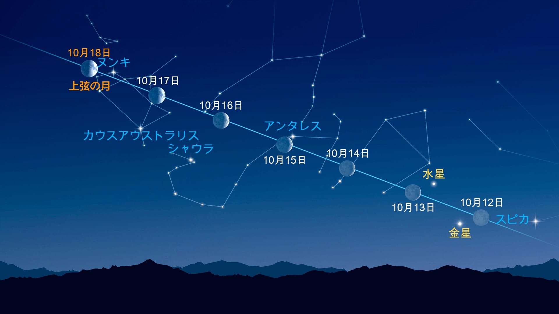 月の近くで輝く天体(2026年10月12〜18日)