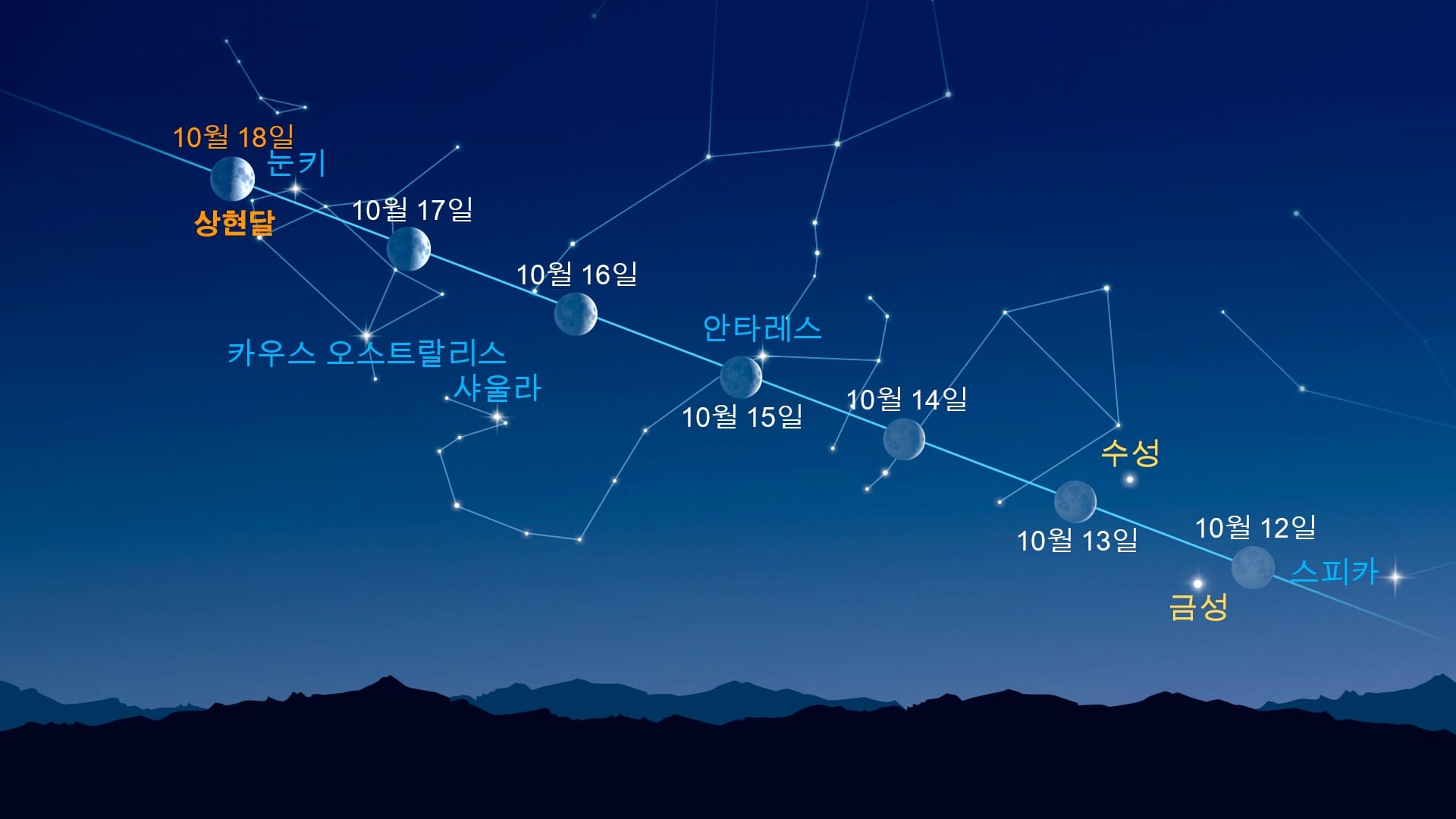 달 근처의 밝은 천체들(2026년 10월 12~18일)