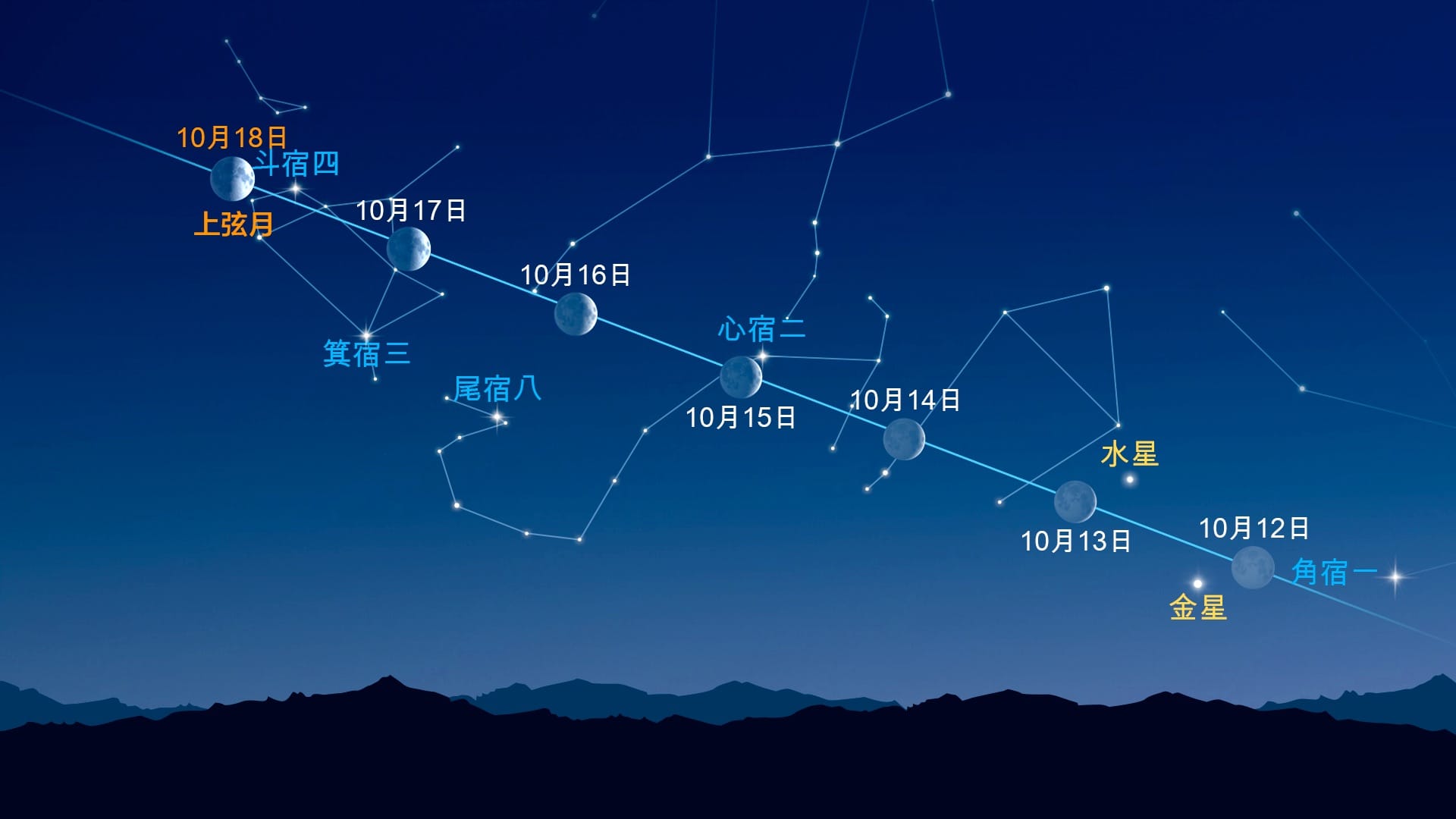 月亮附近的亮點（2026年10月12日至18日）