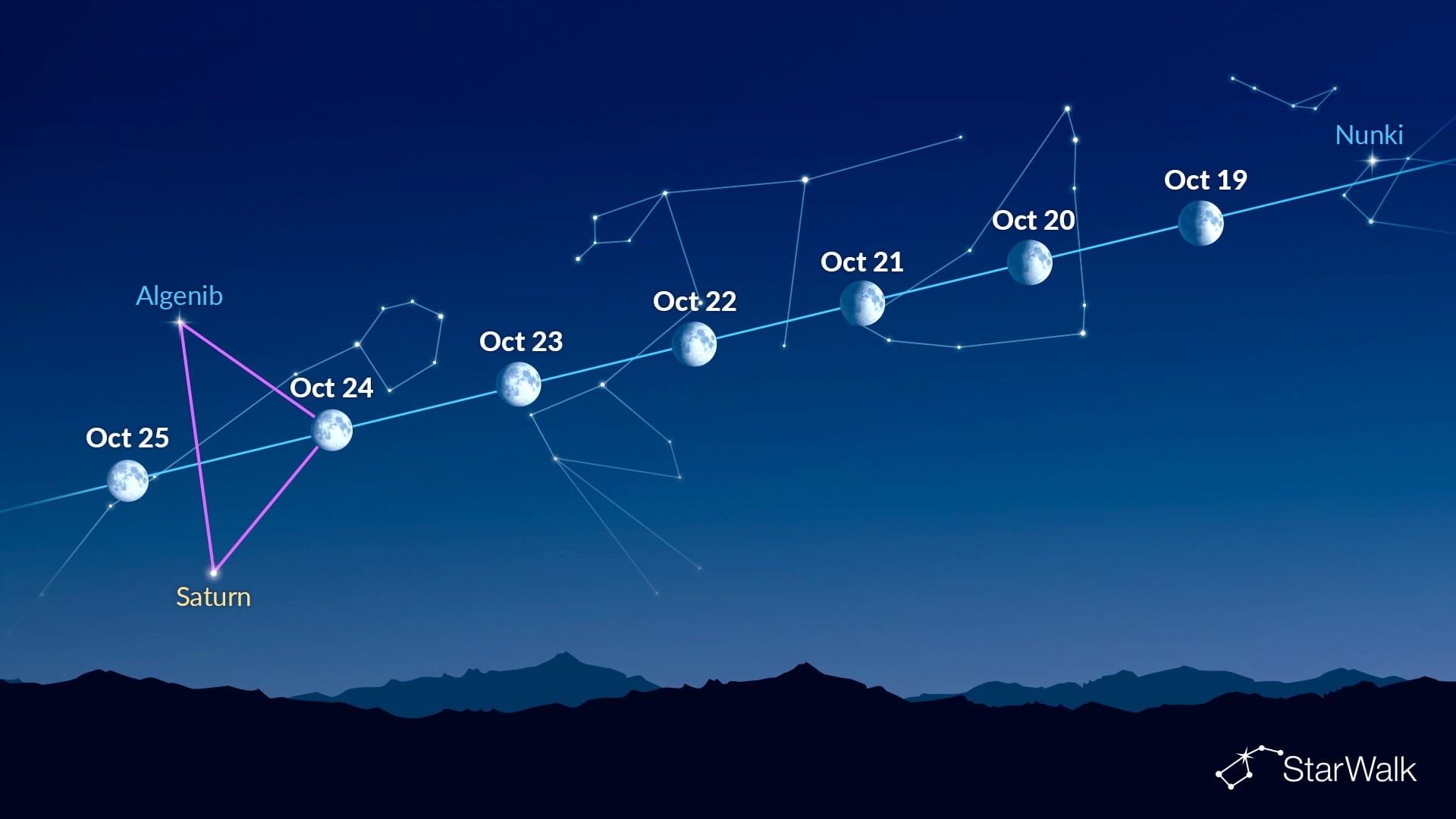 Bright dots near the Moon (October 19–25, 2026)