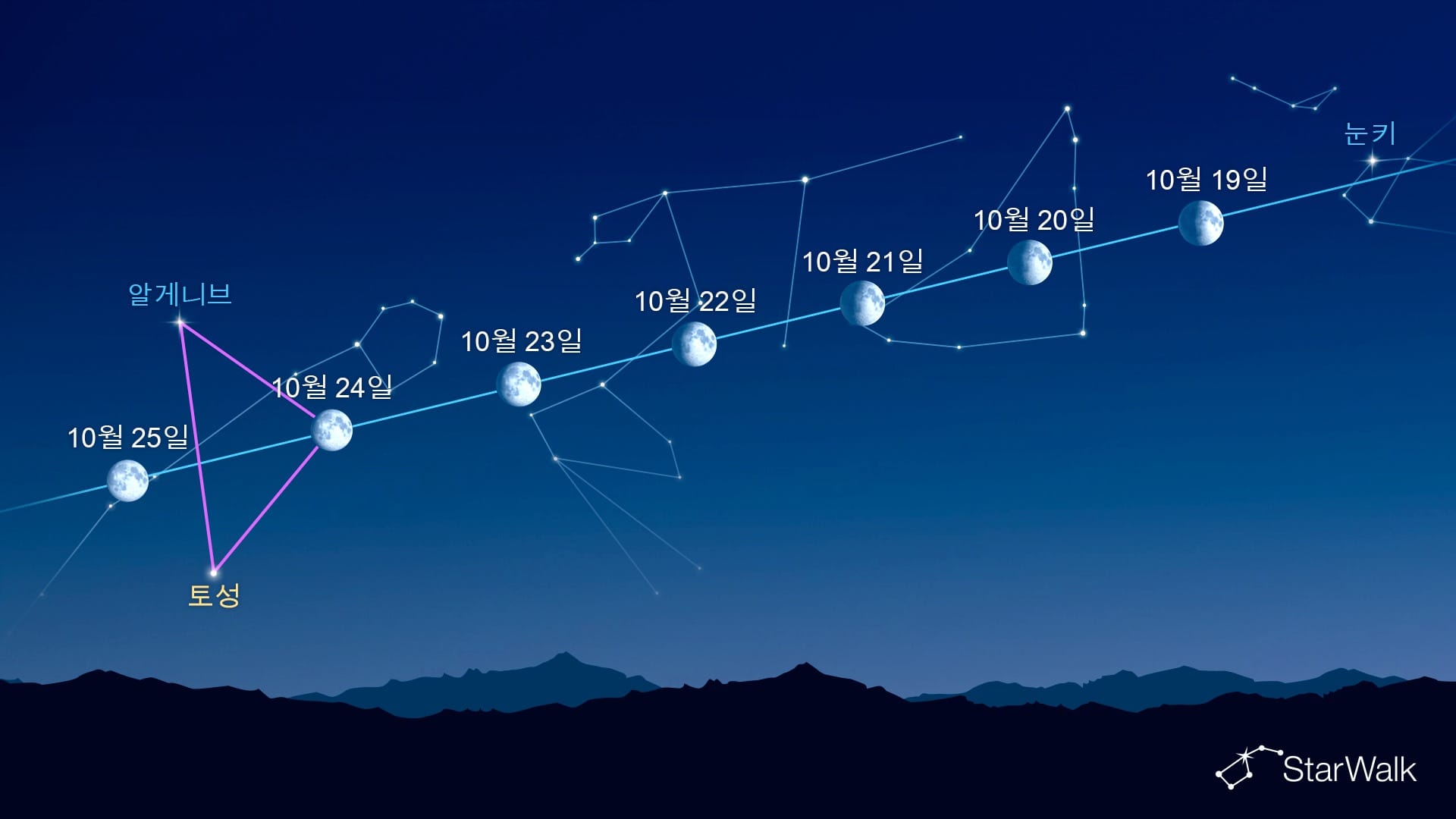 달 근처의 밝은 천체들(2026년 10월 19~25일)