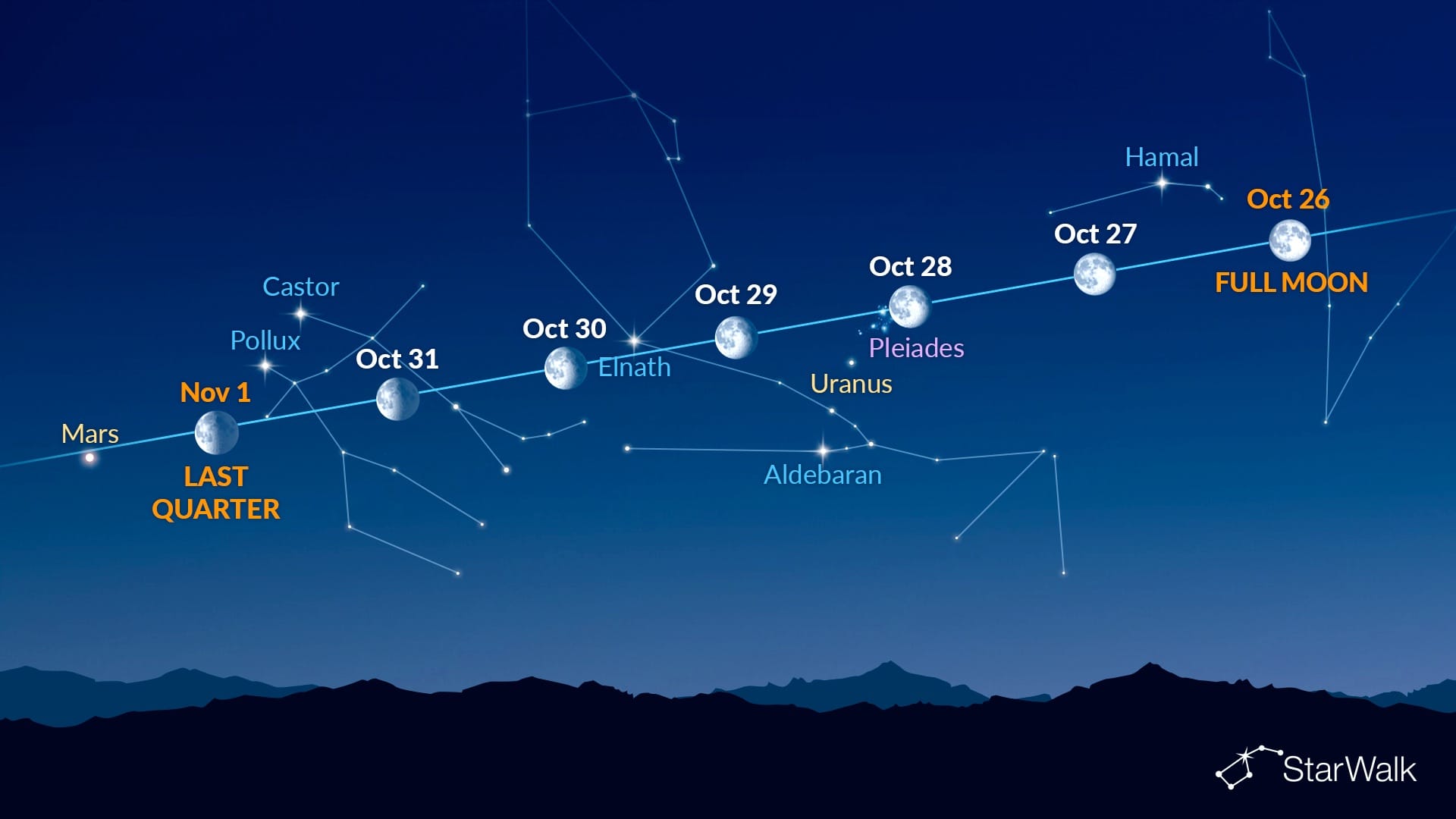 Bright dots near the Moon (October 26 – November 1, 2026)