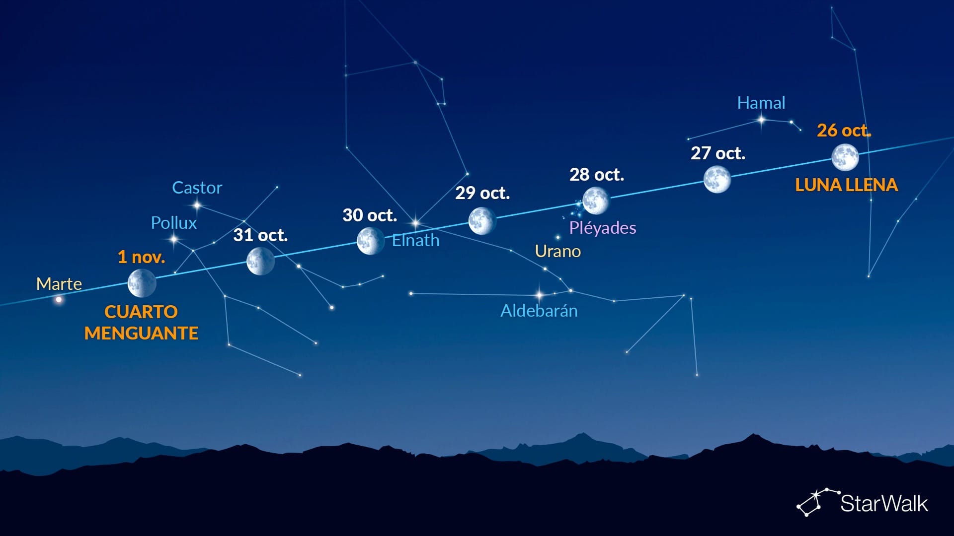 Puntos brillantes cerca de la Luna (del 26 de octubre al 1 de noviembre de 2026)