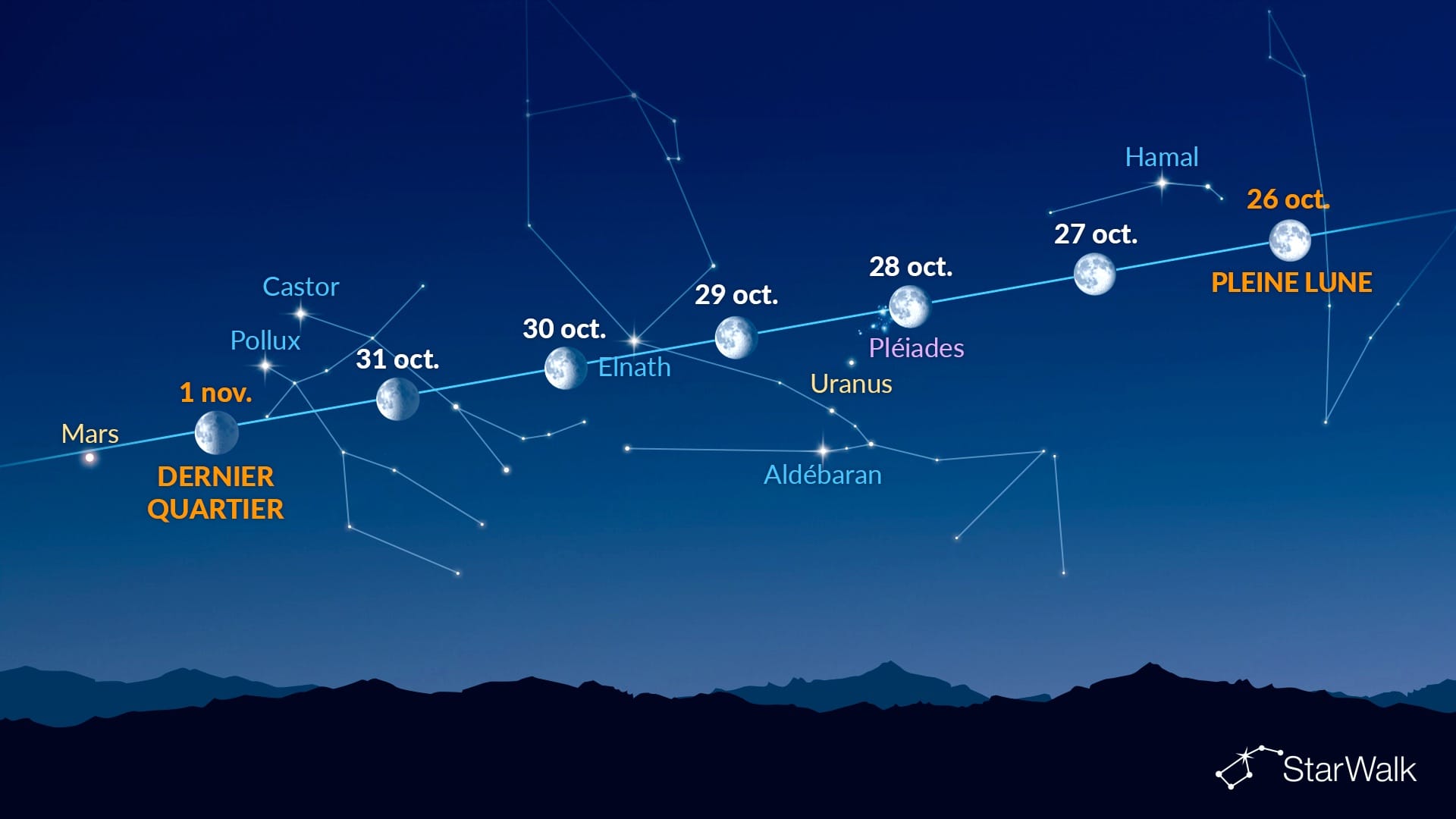 Points lumineux près de la Lune (du 26 octobre au 1er novembre 2026)
