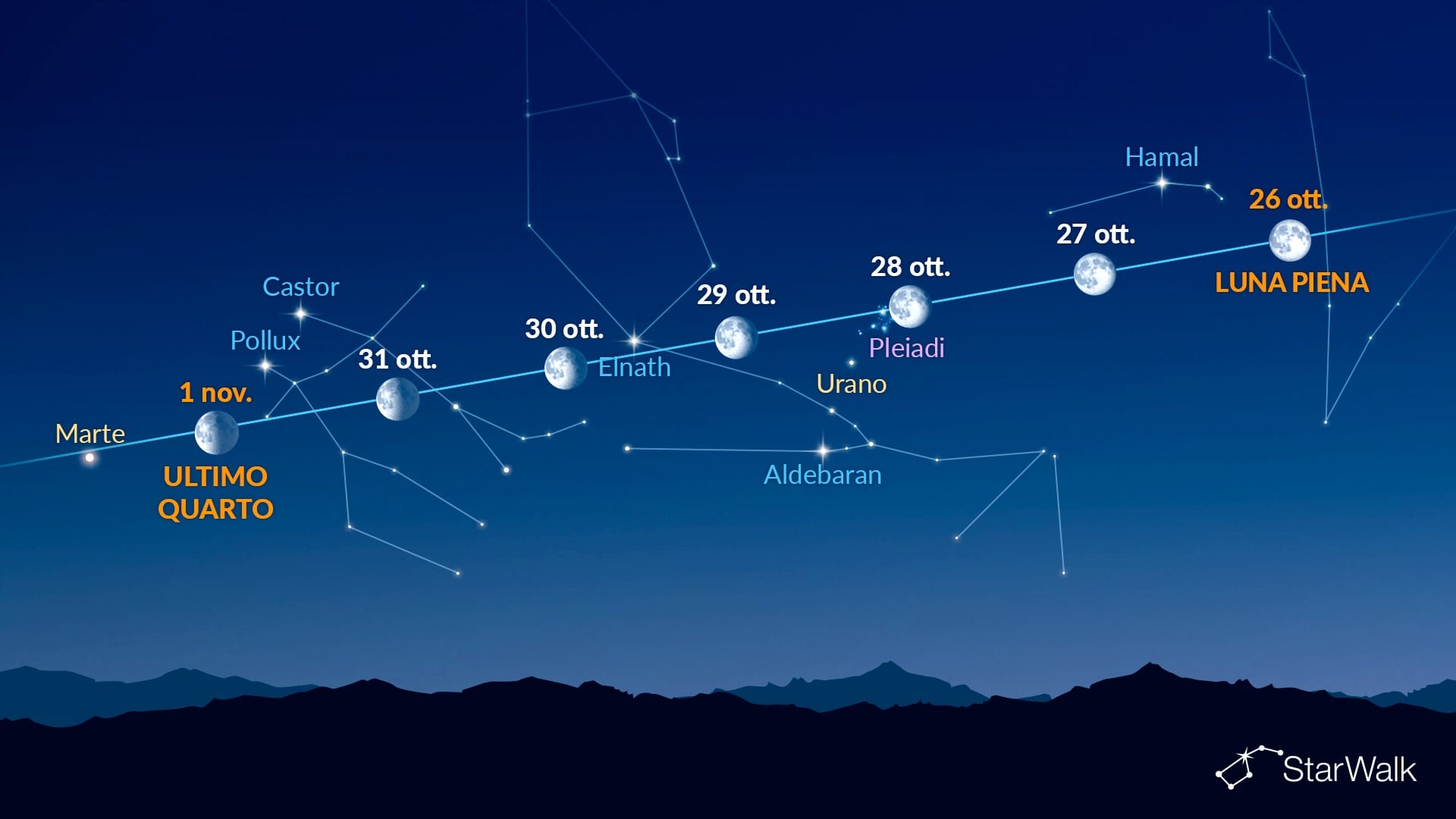Punti luminosi vicino alla Luna (26 ottobre – 1º novembre 2026)