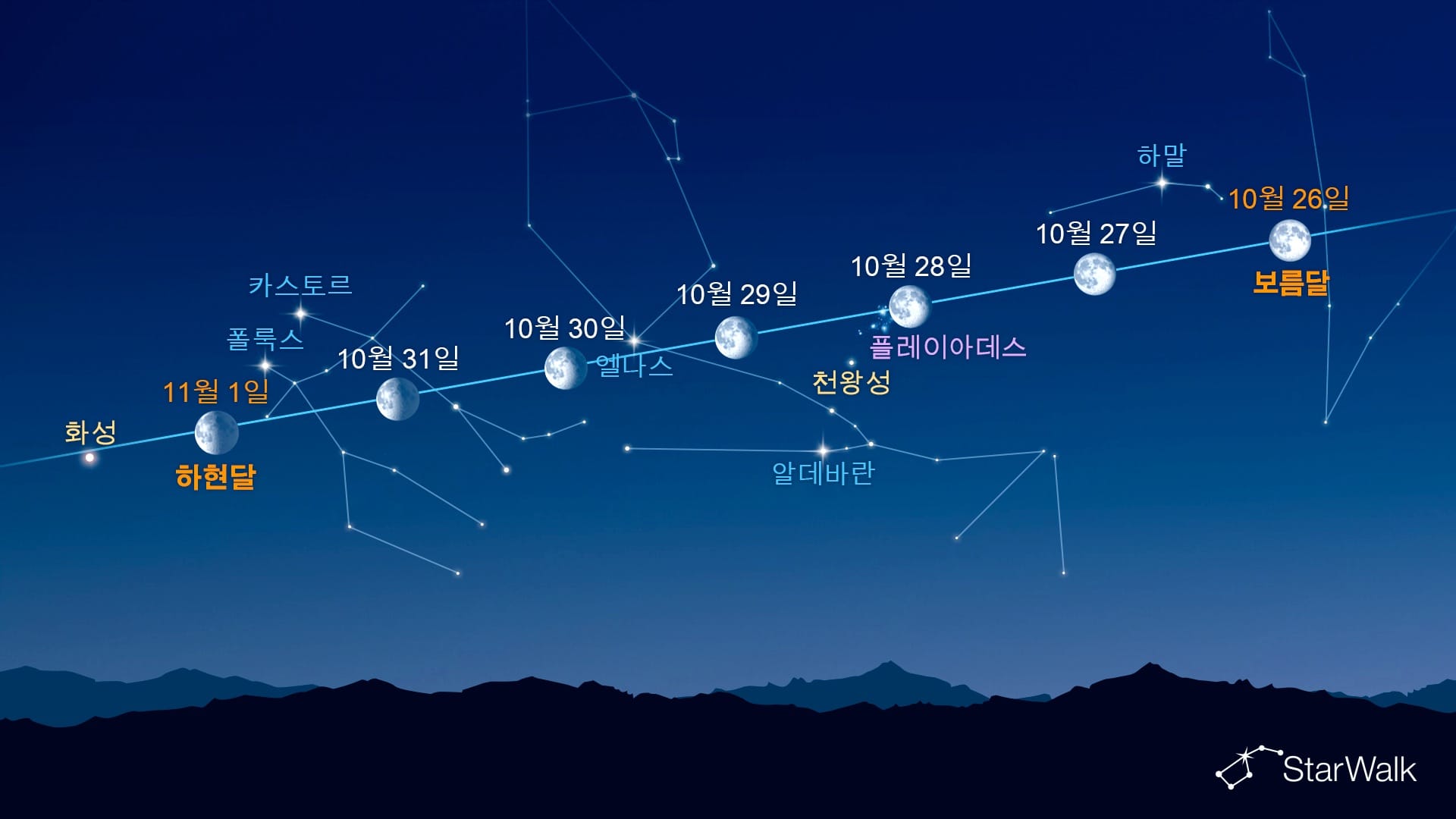 달 근처의 밝은 천체들(2026년 10월 26일~11월 1일)