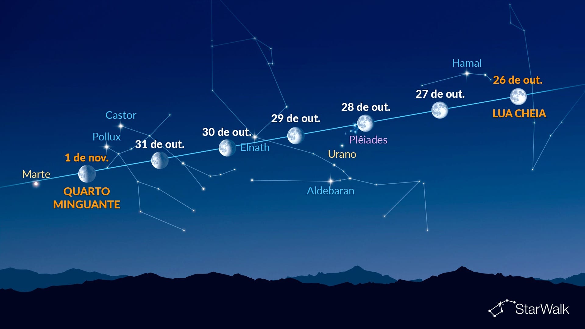 Pontos brilhantes perto da Lua (26 de outubro a 1 de novembro de 2026)