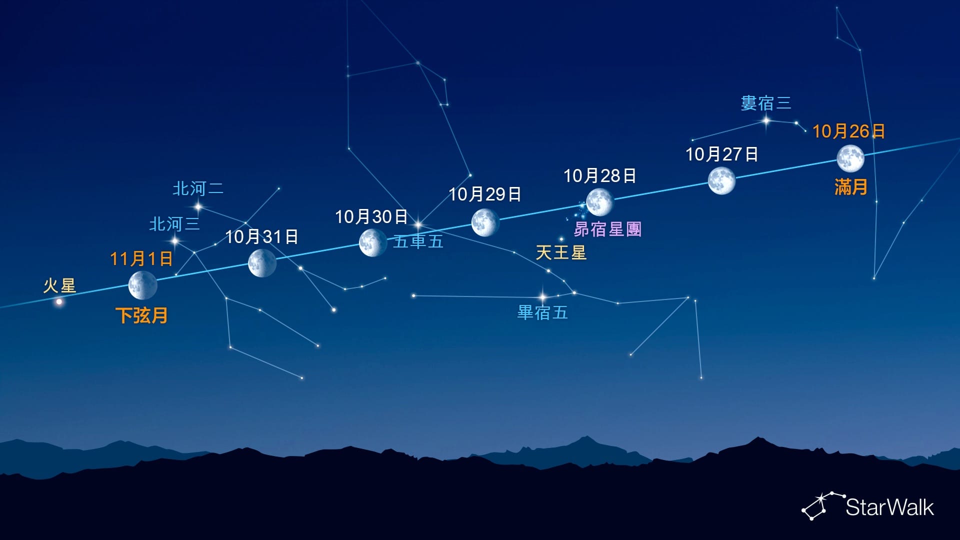 月亮附近的亮點(2026年10月26日至11月1日)