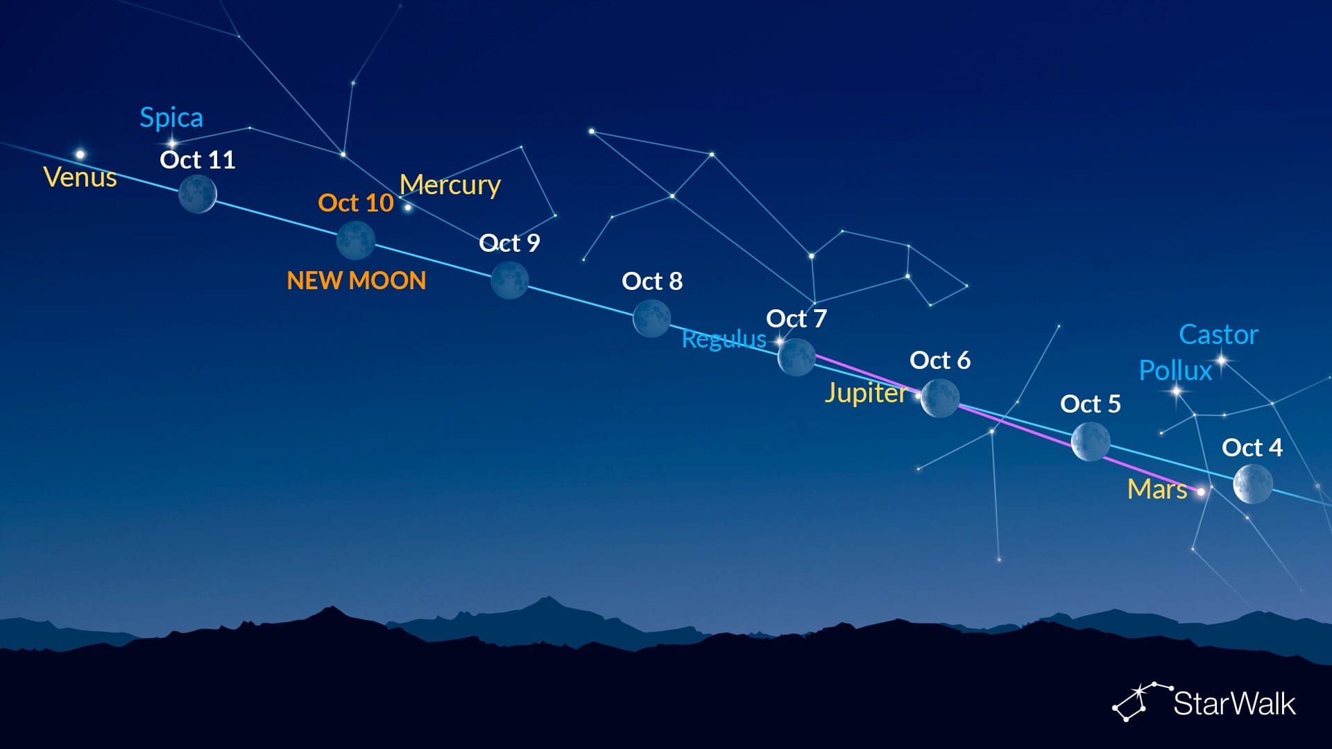 Bright dots near the Moon (October 5–11, 2026)