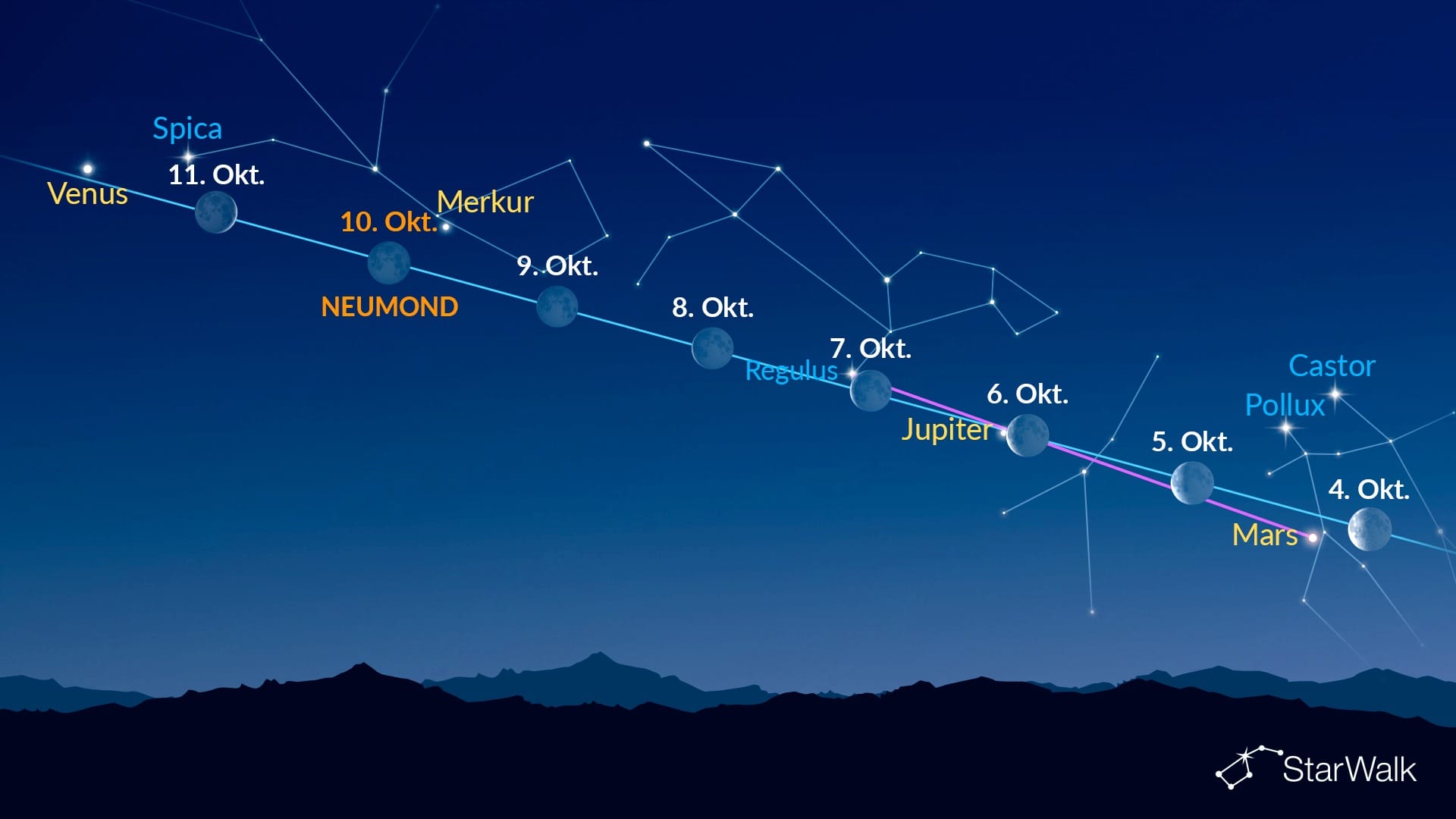 Helle Punkte neben dem Mond (5.–11. Oktober 2026)