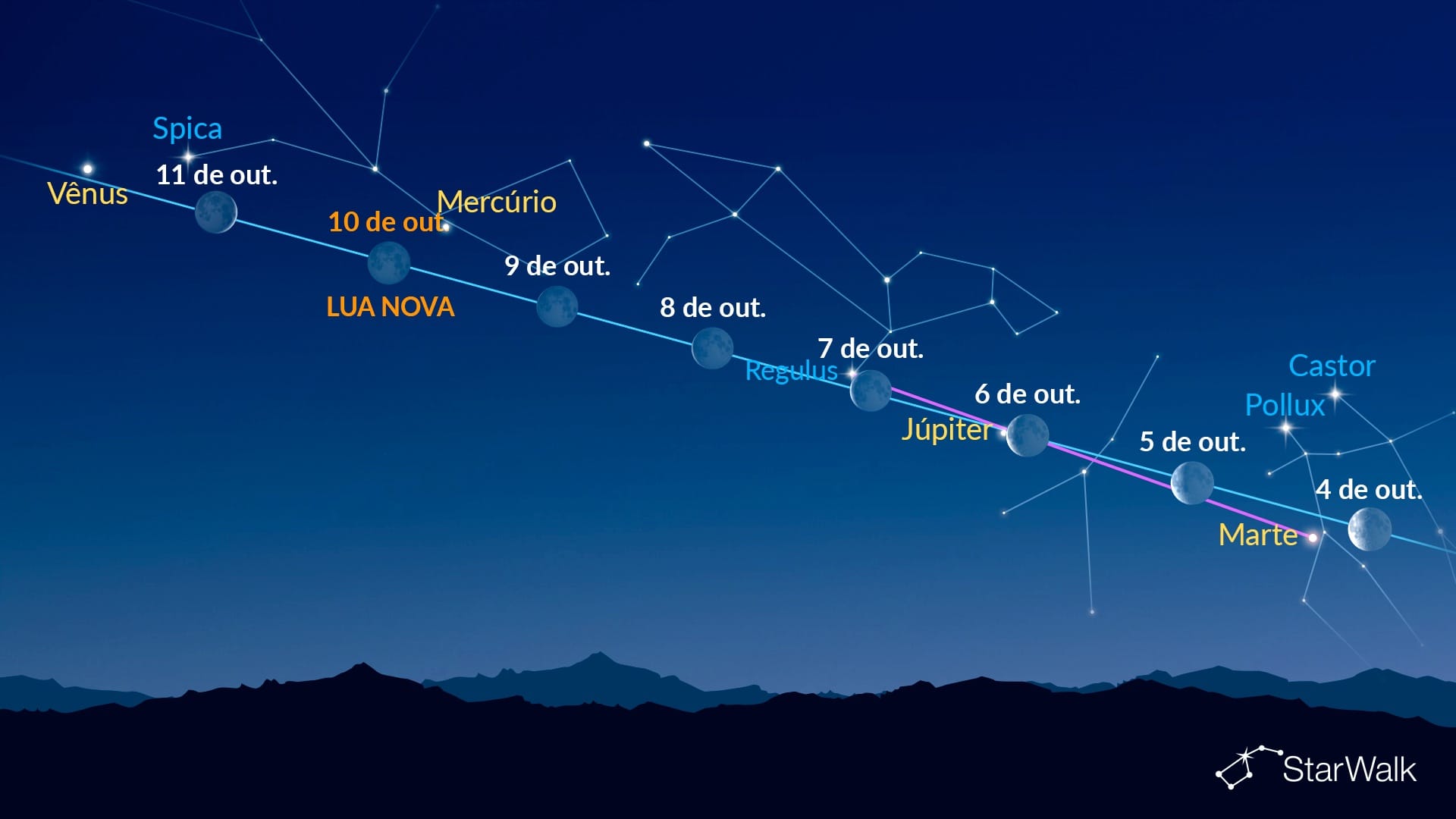 Pontos brilhantes perto da Lua (5-11 de outubro de 2026)