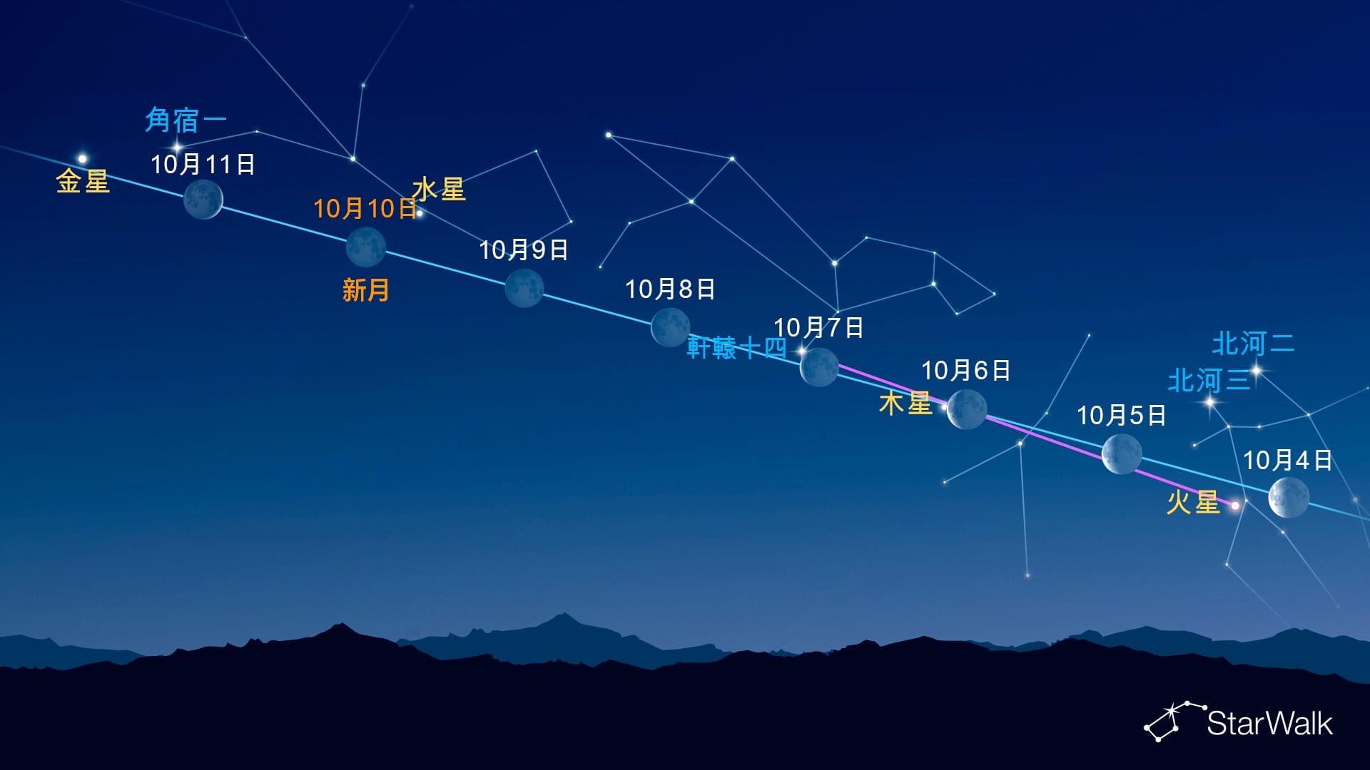 月球附近的明亮光點（2026年10月5日至11日）