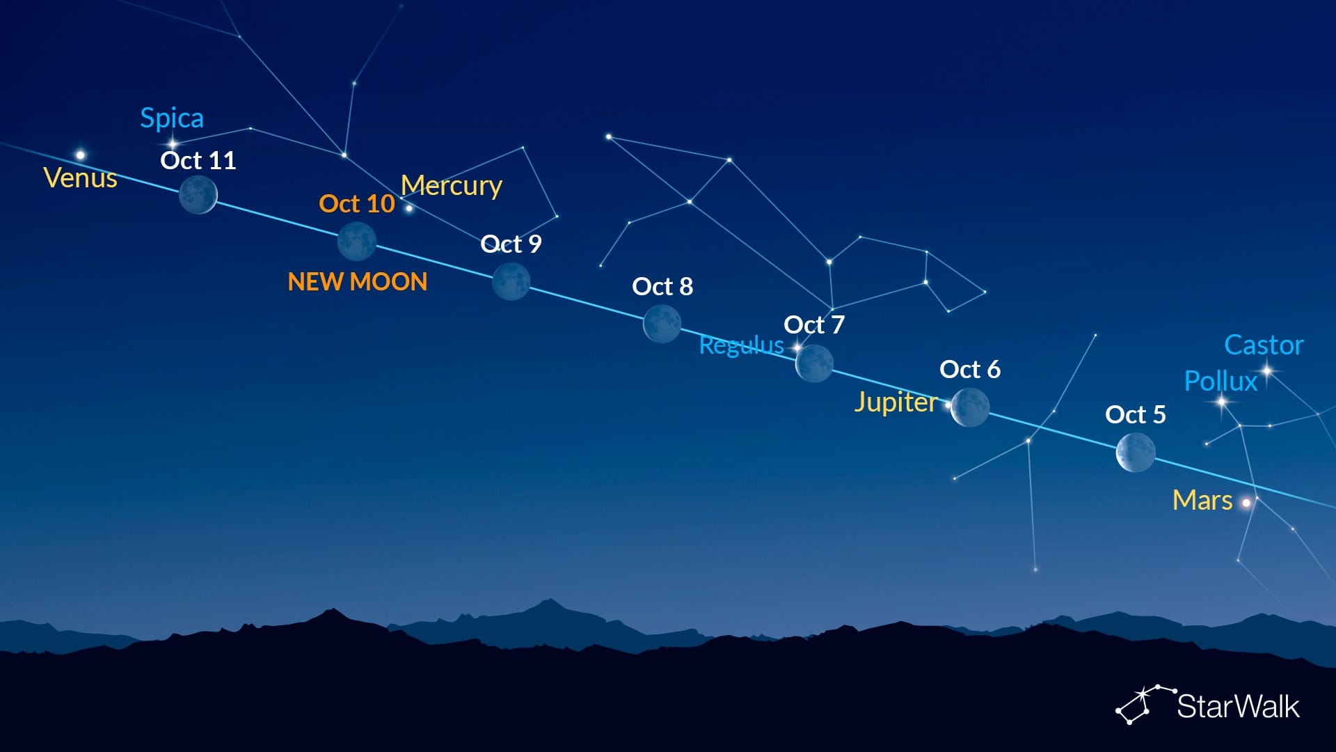 Bright dots near the Moon (October 5–11, 2026)