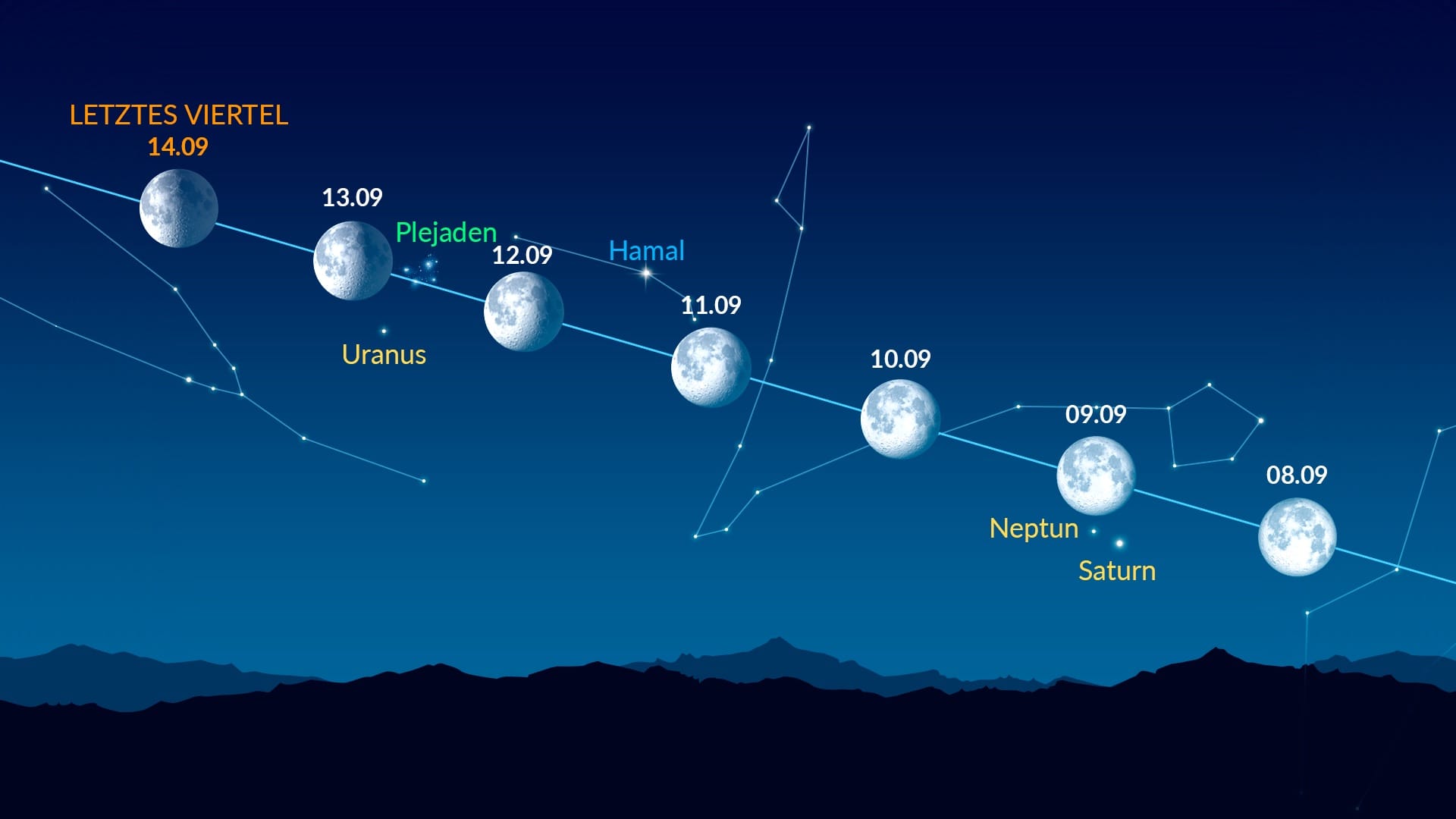 Bright Dots Near the Moon (Sep 8-14, 2025)