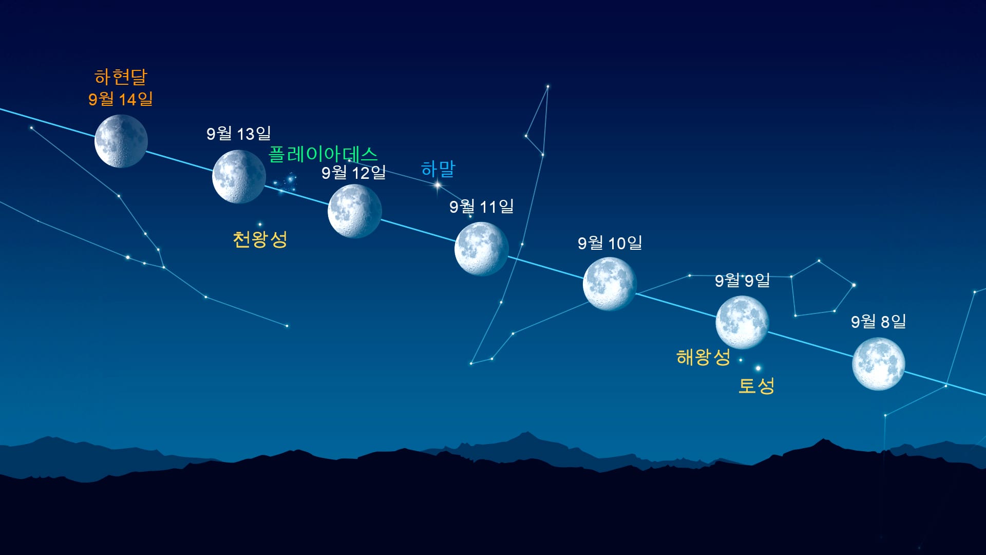 Bright Dots Near the Moon (Sep 8-14, 2025)