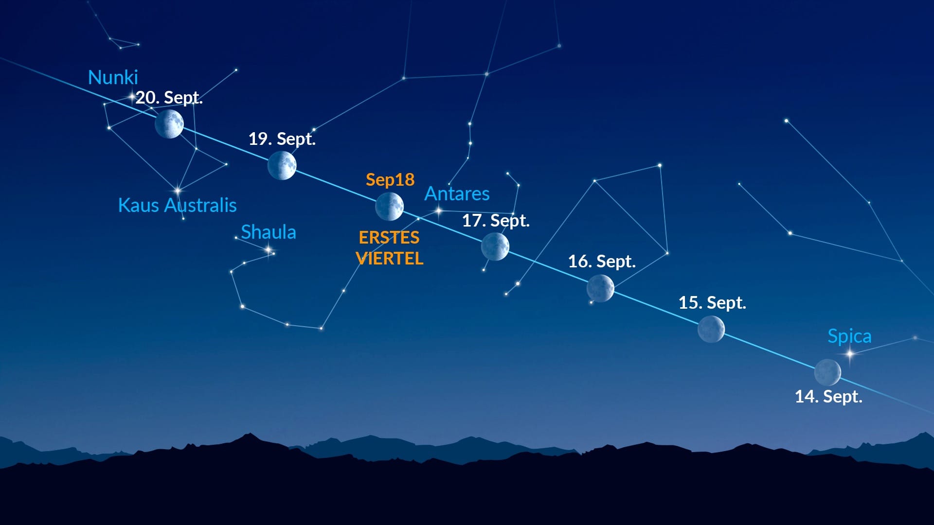 Helle Punkte neben dem Mond (14.–20. September 2026)