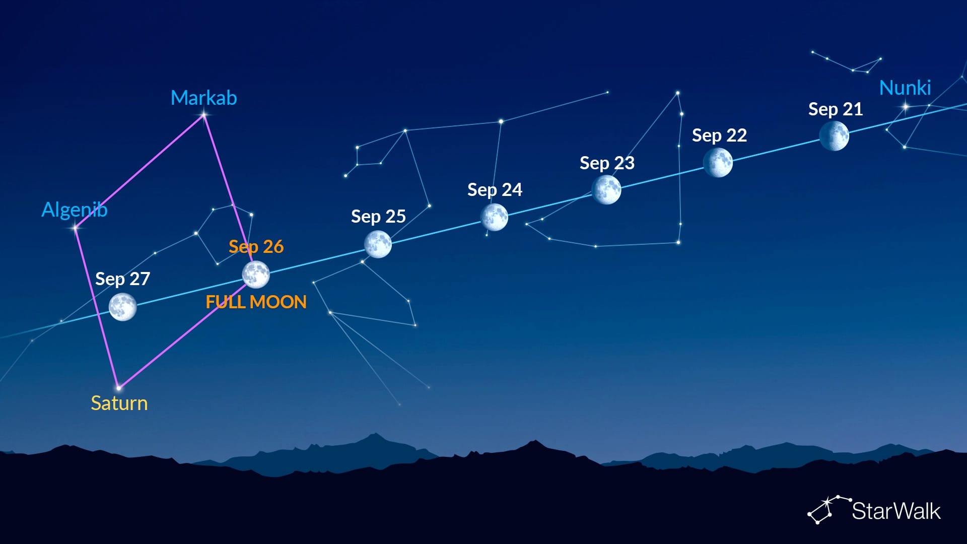 Bright dots near the Moon (September 21–27, 2026)