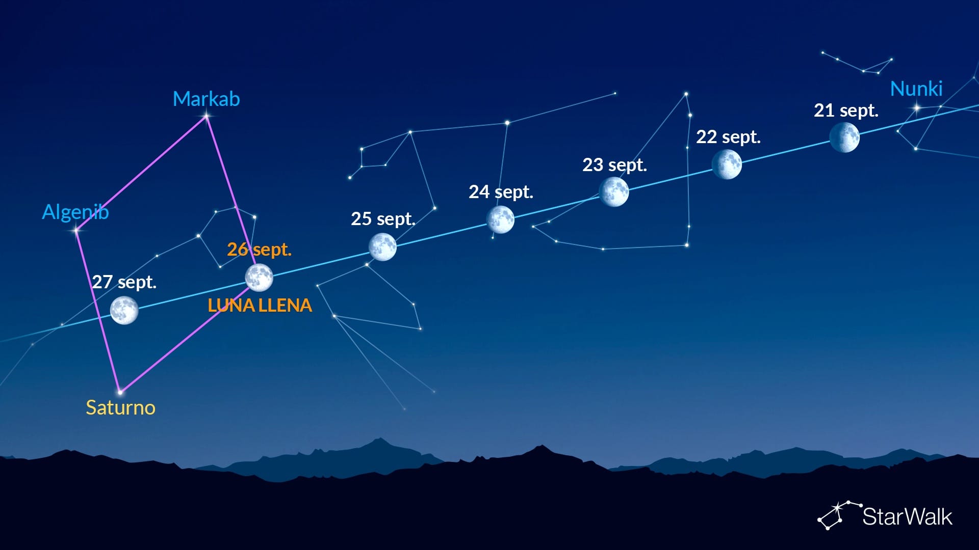Puntos brillantes cerca de la Luna (21-27 de septiembre de 2026)