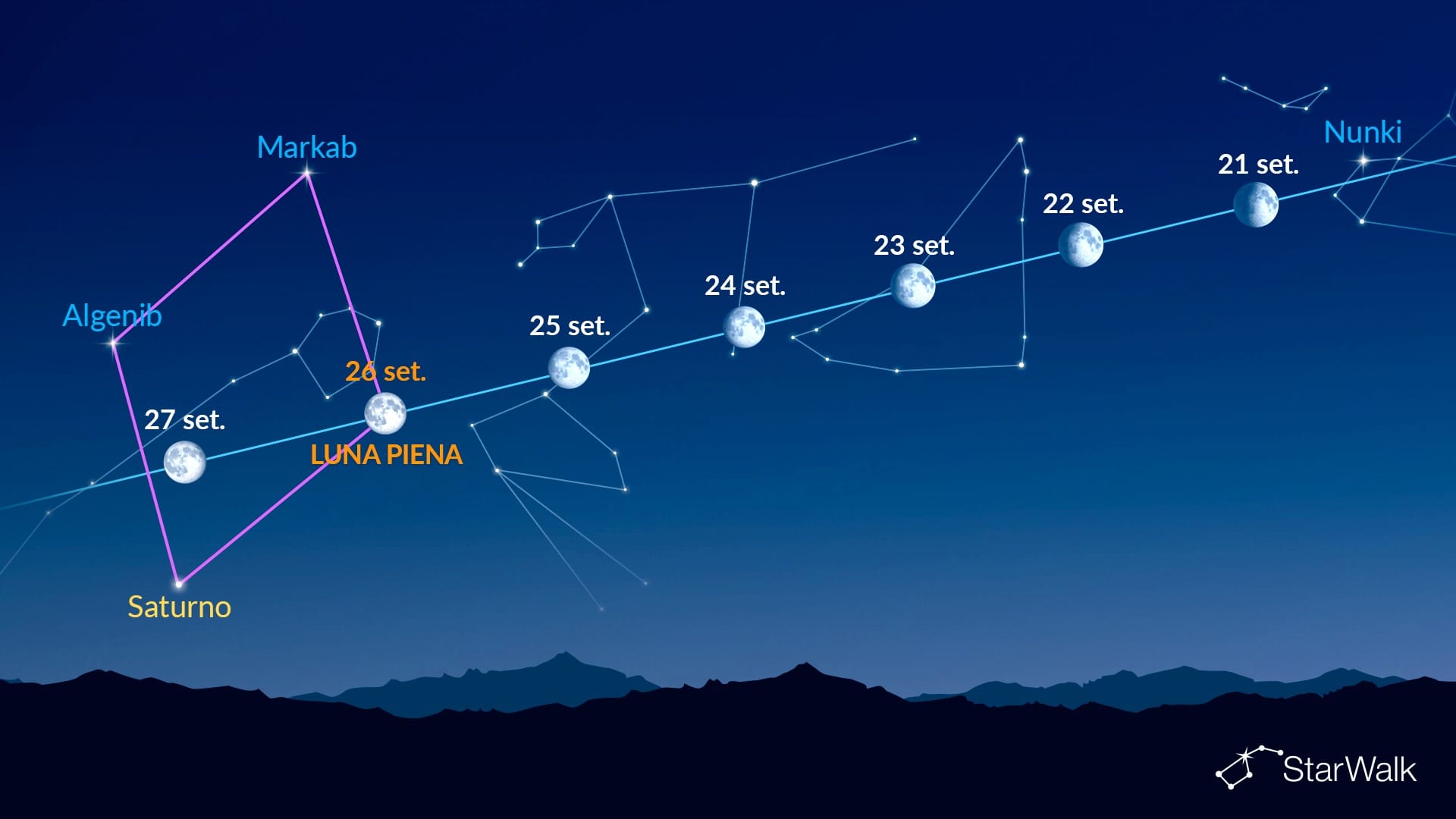 Punti luminosi vicino alla Luna (21-27 settembre 2026)
